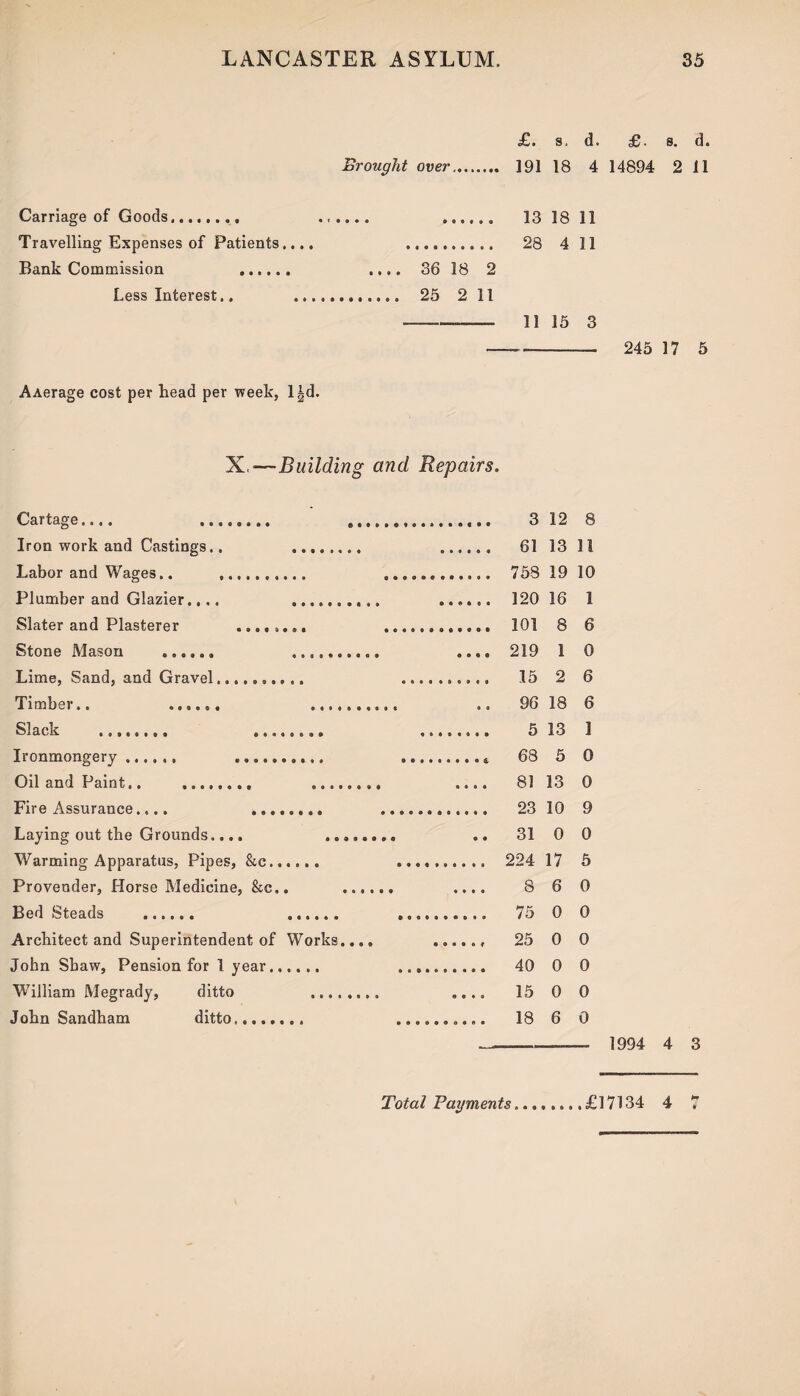 £. s. d. Brought over. 191 18 4 Carriage of Goods........ Travelling Expenses of Patients.... Bank Commission . .... 36 18 2 Less Interest.. . 25 2 11 13 18 11 28 4 11 11 15 3 AAerage cost per head per week, l|d. X.—Building and Repairs. Cartage.... ........ .. 3 12 8 Iron work and Castings., 61 13 11 Labor and Wages.. 758 19 10 Plumber and Glazier.... .. ...... 12016 1 Slater and Plasterer ........ .. 101 8 6 Stone Mason . .. .... 219 1 0 Lime, Sand, and Gravel... 15 2 6 Timber.. ...... .. .. 96 18 6 Slack ........ . .. 513 I Ironmongery. * 68 5 0 Oil and Paint.. .... 81 13 0 Fire Assurance.... . . 23 10 9 Laying out the Grounds,... .. 31 0 0 Warming Apparatus, Pipes, &.. . 224 17 5 Provender, Horse Medicine, &c.. .... 8 6 0 Bed Steads . 75 0 0 Architect and Superintendent of Works.... ...... 25 0 0 John Shaw, Pension for 1 year. 40 0 0 William Megrady, ditto . .... 15 0 0 John Sandham ditto. .. 18 6 0 £, 8. d. 14894 2 11 245 17 5 1994 4 3 Total Payments £17134 4 7