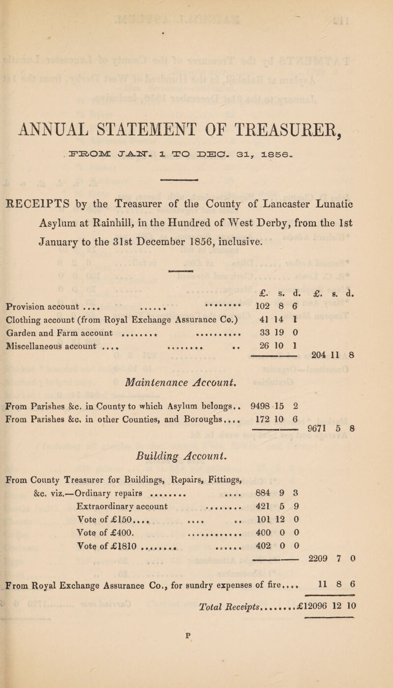 ANNUAL STATEMENT OF TREASURER, IFIROIM: Cr^-IfcT. 1 TO DEO. 31, is56. RECEIPTS by the Treasurer of the County of Lancaster Lunatic Asylum at Rainhill, in the Hundred of West Derby, from the 1st January to the 31st December 1856, inclusive. Provision account .... . * *. Clothing account (from Royal Exchange Assurance Co.) Garden and Farm account ........ . Miscellaneous account .... . .. £. s. d. 102 8 6 41 14 l 33 19 0 26 10 1 £. s. d. 204 11 8 Maintenance Account. From Parishes &c. in County to which Asylum belongs.. 9498 15 2 From Parishes &c, in other Counties, and Boroughs,,,. 172 10 6 - 9671 5 8 Building Account. From County Treasurer for Buildings, Repairs, Fittings, Ordinary repairs ...... .. .... 884 9 3 Extraordinary account * . 421 5 9 Vote of ,£150..., .... .. 101 12 0 Vote of £400. .. 400 0 0 Vote of £1810.. . 402 0 0 --— 2209 7 0 From Royal Exchange Assurance Co., for sundry expenses of fire,,., 11 8 6 Total Receipts....... .£ 12096 12 10 P