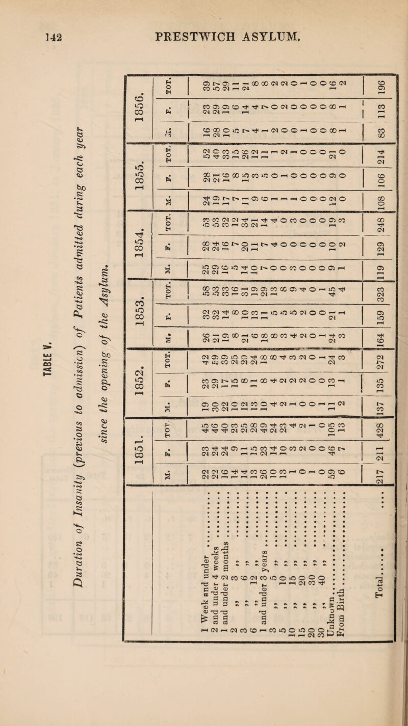 Duration of Insanity (previous to admission) of Patienis admitted during each year since the opening of the Asylum. fa CM CM i—1 1 £ >i CDQOOiON^h(MOOhOOQOh •“—» C4 r—i 1 8 1855. 1 • fa so^'-ocoiocjioohocoocio CM CM 1-1 ( 106 « TfO)NbHCiCOHHHOOO(MO • s CM (M —i i—i—i 1853. 323 • pi (M(MrfGOOcOf-iOOiO(MOO^H CO CO r—* i—h f—H (01 159 • 'oooo—■coGCoocoTfcMO'-t'-rco 1852. TOT. (N05CM0O-#00Q0^C0!NO-htPC0 •n’lrjCOCMCMCM'—■ CM 272 J • COfflMOOO'-OO’^fNtMCMOOCO-1 CM CM i— r—c — i-h id CO 1—1 • s OOCMCINCOOTfCTrtOOHMM !—1 CO CM 1—1 — r— 1—1 1—1 | CO • eo r-H 1 TOT iOCOOCOiOOOClr)'CO^CM-C‘CCO Tj'-'T'^CMCMCMTrCMCM © i—l 428 co^^o-hioco^ococtoocon CM O') CM i—i i—' CM hh . < CM g (N(M(O^^COCOOCOHOHOCi(0 (MOl'--»-h *0 r—< CM 1 Week and under . 2 and under 4 weeks . 1 and under 2 months. 2 >» 3 ,, .. 3 „ 6 „ . 6 „ 12 „ . 1 and under 3 years. 3 >> 5 ,, .. 3 i) 10 ,, .. . 10 „ 15 „ . 15 „ 20 „ . 20 „ 30 „ . 30 „ 40 „ . Unknuwn. From Birth. Total. ....