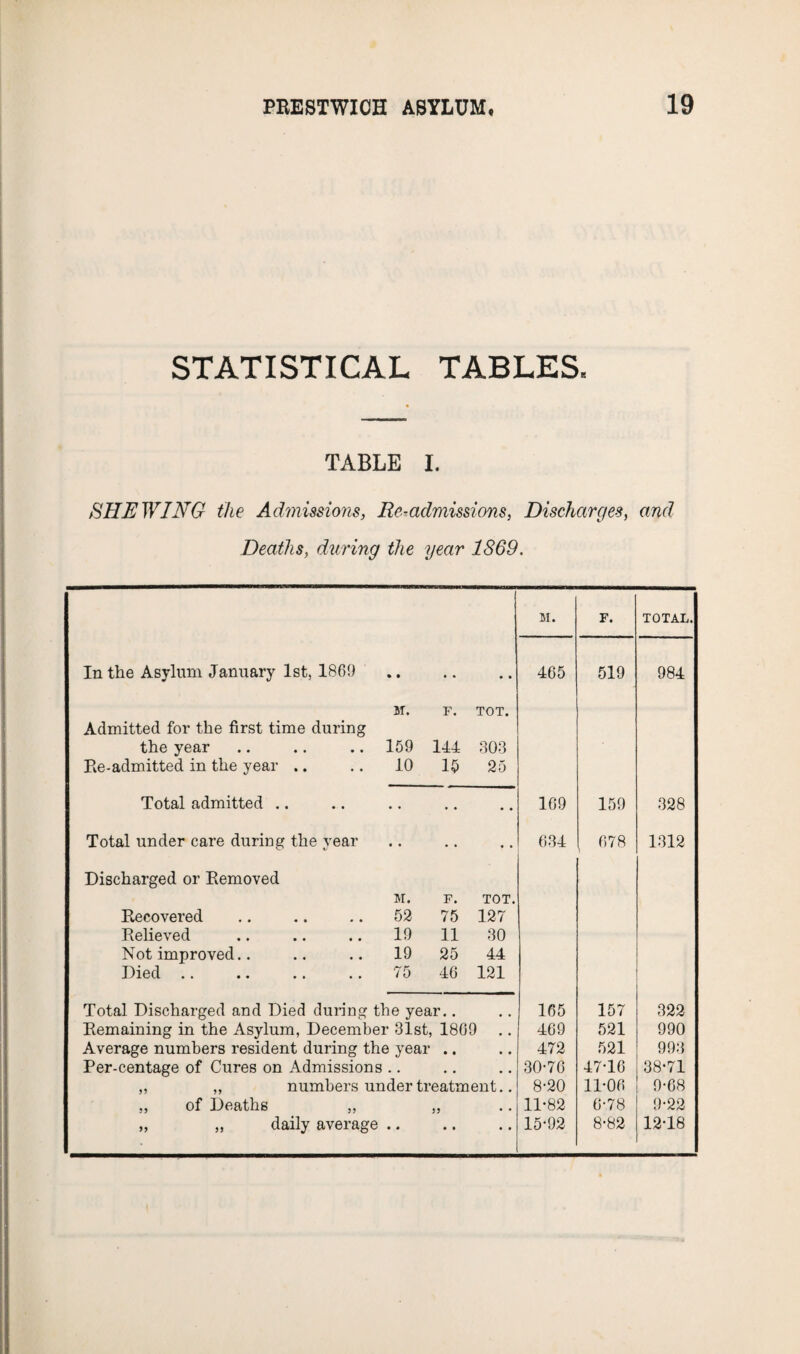 STATISTICAL TABLES* TABLE I. SHE WING the Admissions, Re-admissions, Discharges, and Deaths, during the year 1869. M. F. TOTAL. In the Asylum January 1st, 1869 • • • • 465 519 984 N. F. TOT. Admitted for the first time during the year .. .. .. 159 144 303 Re-admitted in the year .. .. 10 10 25 Total admitted .. • • • • 169 159 328 Total under care during the year • • • • 634 678 1312 Discharged or Removed M. F. TOT. Eecovered .. .. .. 52 75 127 Relieved .. .. .. 19 11 30 Not improved.. .. .. 19 25 44 Died .. .. .. .. 75 46 121 Total Discharged and Died during the year.. 165 157 322 Remaining in the Asylum, December 31st, 1809 469 521 990 Average numbers resident during the year • • 472 521 993 Per-centage of Cures on Admissions .. 30-76 47-16 38-71 ,, ,, numbers under treatment.. 8-20 11-06 9-68 ,, of Deaths ,, 55 11-82 6-78 9-22 „ „ daily average .. • • 15-92 8-82 12-18