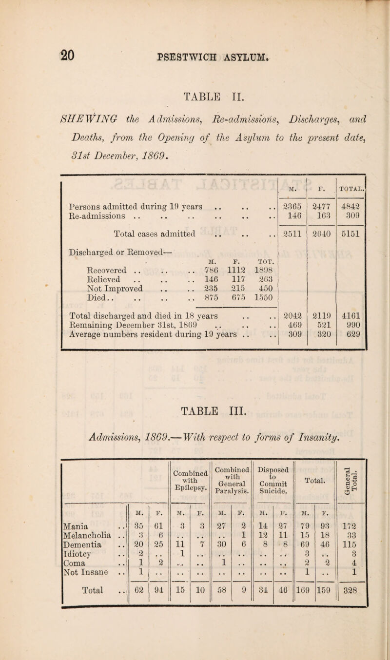 TABLE II. SHEWING the Admissions, Re-admissions, Discharges, and Deaths, from the Opening of the Asylum to the present date, 31st December, 1869. M. F. TOTAL. Persons admitted during 19 years • • • • • • 2305 2477 4842 Re-admissions .. • • • • • • 140 103 309 Total cases admitted • • • • • • 2511 2040 5151 Discharged or Removed— M. F. . TOT. Recovered .. 780 1112 1898 Relieved 140 117 203 Not Improved 235 215 450 Died.. 875 075 1550 Total discharged and died in 18 years .. 2042 2119 4101 Remaining December 31st, 1809 • • • • • • 409 521 990 Average numbers resident during 19 years .. • » 309 320 029 TABLE III. Admissions, 1869.— With respect to forms of Insanity. Combined with Epilepsy. Combined with General Paralysis. Disposed to Commit Suicide. Total. General Total. M. F. M. F. M. F. M. F. M. F. Mania 35 61 3 3 27 2 14 27 79 93 172 Melancholia .. 3 6 1 12 11 15 18 33 Dementia 20 25 11 7 30 6 8 8 69 46 115 Idiotcy 2 • • 1 3 • • 3 Coma 1 2 ... • • 1 2 * 4 Not Insane .. i 1 1 Total 62 94 15 10 58 9 34 46 169 159 328