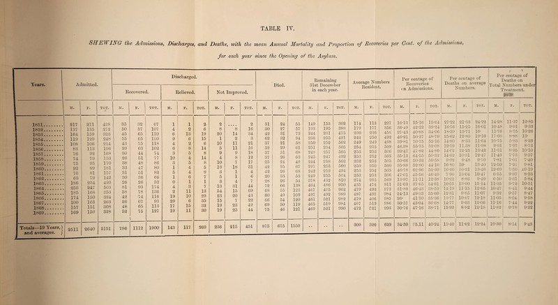 SHJS}} /A G the Admissions, Discharges, and Deaths, with the mean Annual Mortality and Proportion of Recoveries per Gent, of the Admissions, for each year since the Opening of the Asylum. Years. 1851.. 1852.. 1853.. 1854.. 1855.. 1856.. 1857. 1858. 1859. 1860. 1861. 1862. 1863. 1864. 1865. 1866. 1867. 1868. 1869. Admitted. 3M. 217 137 164 119 108 83 76 74 75 92 76 63 186 256 185 174 100 157 169 Totals—19 Years,) and averages, j 2511 Discharged. Recovered. Relieved. Not Improved. F. 211 135 159 129 106 113 92 79 95 89 81 79 234 247 168 150 163 151 159 2640 TOT. M. F. | TOT. l M. j F. TOT. M. F. TOT. 428 35 32 67 1 1 1 2 2 • • • • 2 272 50 57 107 4 2 6 8 8 16 323 45 65 110 6 13 19 20 14 34 248 55 65 120 9 6 15 1 2 3 214 43 75 118 4 2 6 10 11 21 196 39 63 102 6 8 14 5 11 16 168 30 44 74 3 5 8 9 9 18 153 26 51 77 10 4 14 4 8 12 170 38 48 86 3 5 8 10 7 17 181 33 ! 47 80 1 4 5 13 18 31 157 31 51 82 5 4 9 Q O 1 4 142 30 36 66 1 6 7 5 1 6 420 26 26 52 0 1 1 3 4 7 503 81 93 174 4 3 7 13 31 44 353 58 78 136 2 11 13 54 15 69 324 42 74 116 19 10 29 23 20 43 263 26 67 93 29 6 35 15 7 22 308 48 65 113 17 15 32 19 23 42 328 52 75 1 127 19 11 30 19 25 44 5151 786 1112 1900 143 117 2C0 236 215 451 Died. Remaining 31st December in each year. Average Numbers Resident. Per centage of Recoveries cn Admissions. Per centage of Deaths on average Numbers. Per centage of Deaths on Total Numbers under Treatment. M. F. TOT. M. F. TOT. M. F. TOT. M. F. TOT. M. F. TOT. M. F. TOT. 31 24 55 149 153 302 114 113 227 16-13 15-16 15-64 27-22 21-33 24-22 14-28 11-37 12-85 30 27 57 193 195 388 179 177 356 36-49 42-22 39-24 16-76 lo*/i5 16-01 1048 9*01 9*33 42 31 73 214 231 475 230 226 456 27-43 40-88 34-06 18-39 13-71 16’ 11-76 8-75 10-26 62 32 94 236 255 491 242 250 492 46-21 50-37 48-79 25-62 12-80 19-10 17*08 13- 37 21 58 250 252 502 249 249 498 39-81 70-75 55-16 14-80 8-33 11-64 10*75 8?* 32 29 61 251 254 505 254 255 509 46.98 55-75 52-08 12-59 11.38 11-98 9-91 7-97 8/3 37 31 68 248 257 505 253 253 506 39-47 47-82 44-80 14-62 12-25 13-42 11-31 8-95 10-10 37 26 63 245 247 492 253 252 505 35-13 64-55 50-32 14-62 10-31 12-47 11-49 7*73 9-57 25 24 49 244 258 502 252 253 505 50-66 50-52 50-58 9-92 9-48 9-70 7*81 7-01 7*40 42 25 67 247 253 500 250 250 500 35-88 52-80 44-10 16-80 10- 13-40 12*50 7-21 9-81 42 26 68 242 252 494 253 252 505 40-78 62-96 52-30 1660 10-31 13-46 12-69 7-50 lO 19 20 33 53 249 255 504 253 253 506 47-61 45-56 46-40 7-90 13-04 10 4 • 6-55 9-971 8-33 28 26 54 378 432 810 274 295 569 13-97 11-11 12-38 10-22 8-86 9-49 6*50 5*31 5-84 72 66 138 464 486 950 435 476 911 31-63 37-65 34-61 10*55 13-90 15-14 11-35 9-72 10-51 68 55 123 467 495 962 479 493 972 31-89 46-43 38-52 14-19 11-15 1265 10-47 8-41 9-44 60 49 109 497 492 989 487 497 984 24-13 49-33 35 60 12-31 9-85 11-07 9-32 9*57 j 8-47 66 54 120 461 521 982 479 406 985 26- 41-10 35-36 13-77 I 10-67 12-18 1105 8-24 j 9-58 69 50 119 465 519 984 467 519 986 30-57 43-04 36-68 14-77 9-63 12-06 11-16 7-44 9-22 75 46 121 469 521 990 472 521 993 30-76 47-16 38-71 15-92 8-82 12-18 11-82 9*78 9-22 875 675 1550 • • • • • • 309 320 629 34-30 35.11 40-24 15-40 11-62 12-24 10-30 8-14 , 9-43