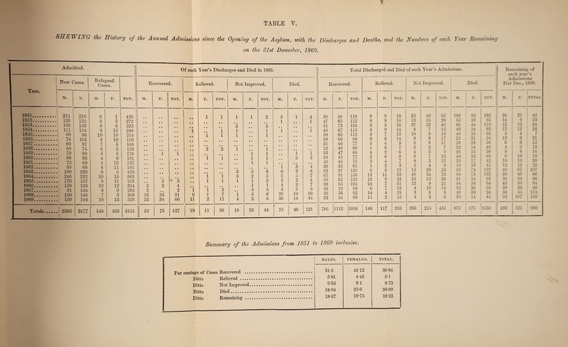 7 TABLE Y. SHUMI A G the History of the Annual Admissions since the Opening of the Asylum, with the Discharges and Deaths, and the Numbers of each Year Remaining on the 31st December, 1869. Admitted. Of each. Year’s Discharges and Died in 1869. Total Discharged and Died of each Year’s Admissions. 1 Remainii each y& lg of ir’s ons 1869. New Cases. Relapsed Cases. Recovered. Relieved. Not Improved. Died. Recovered. Relieved. Not Improved. Died. Admissj 31st Dec., JL veil • M. F. M. F. TOT. M. F. TOT. M. F. TOT. M. F. TOT. M. F. TOT. M. F. TOT. M. F. TOT. M. F. TOT. M. F. TOT. — M. F. TOTAL l.o51 •••••••••* 211 210 6 1 428 1 1 1 1 2 3 1 4 59 59 118 9 9 18 25 40 65 100 82 182 24 21 45 1852. 129 132 8 3 272 1 1 47 65 112 8 8 16 13 15 28 55 38 93 14 9 23 1853.1 156 153 8 6 323 *3 ~3 51 73 124 8 8 16 27 22 49 66 44 110 12 12 24 1854.j 111 114 8 15 248 1 *1 1 1 ’i i 46 67 113 5 9 14 8 7 15 48 34 82 12 12 24 1855.| 98 96 10 10 214 *1 1 1 1 50 62 112 5 7 12 10 8 18 40 25 65 3 4 7 1856. 74 103 9 10 196 30 60 90 8 6 14 9 8 17 23 31 54 13 8 21 1857. 69 87 7 5 168 31 46 77 5 4 9 O O 8 11 28 28 56 9 6 15 1858. 68 74 6 5 153 *2 *2 ' 1 32 48 80 1 6 7 5 2 7 32 14 46 4 9 13 1859. 70 90 5 5 170 *1 1 i 1 33 47 80 4 2 6 4 5 9 26 33 59 8 8 16 1860.! 88 83 4 6 181 T ~1 1 1 2 2 34 43 77 3 6 9 6 7 13 40 23 63 9 10 iy 1861. 72 68 4 13 157 l 1 • • 30 45 75 3 4 7 8 5 13 25 17 42 10 10 20 1862. 1863 . 1864 . 1865 . 1866 . 1867..... 1868. 1869. 59 180 246 176 158 91 150 159 68 228 232 157 138 154 146 144 4 6 10 9 18 9 7 10 11 6 15 11 12 9 5 15 142 420 503 353 324 263 308 328 • • 2 2 16 32 '3 O 0 • 35 34 * *3 4 2 51 66 *i 6 11 • • • • 1 1 • • 1 1 2 • • • • 1 1 *2 7 12 • • 3 3 1 • 1 • • 1 4 • • 5 2 1 1 5 5 2 • • 8 5 2 1 5 6 6 1 6 2 2 4 5 20 30 3 9 Zf 0 2 3 3 10 14 4 8 7 4 7 8 30 44 29 62 67 50 39 28 36 32 32 67 91 82 65 70 56 34 61 129 158 132 104 98 92 66 1 6 12 13 24 6 14 11 2 6 11 9 7 7 4 2 3 12 23 22 31 13 18 13 5 15 49 25 12 4 3 4 4 20 24 13 9 10 6 2 9 35 73 38 21 14 9 6 16 63 90 61 54 32 46 30 25 74 73 34 30 26 30 14 41 137 163 95 84 58 76 44 12 40 38 36 45 30 58 92 16 67 48 30 39 50 55 107 r 28 107 86 66 84 80 113 1 199 T otsls • • • • • • 2365 | 2477 1 j 146 i 163 5151 52 75 127 19 11 30 ! 19 25 44 75 46 121 786 1112 1898 146 117 263 235 215 450 875 675 1550 ! 469 521 990 Summary of the Admissions from 1851 to 1869 inclusive. Per centage of Cases Recovered Ditto Ditto Ditto Ditto Relieved. Not Improved. Died. Remaining ... MALES. FEMALES. TOTAL. 31-3 42*12 36*84 j 5-81 4*43 5*1 9-35 8Y 8*73 34*84 25*6 3009 18-67 19*73 19*22
