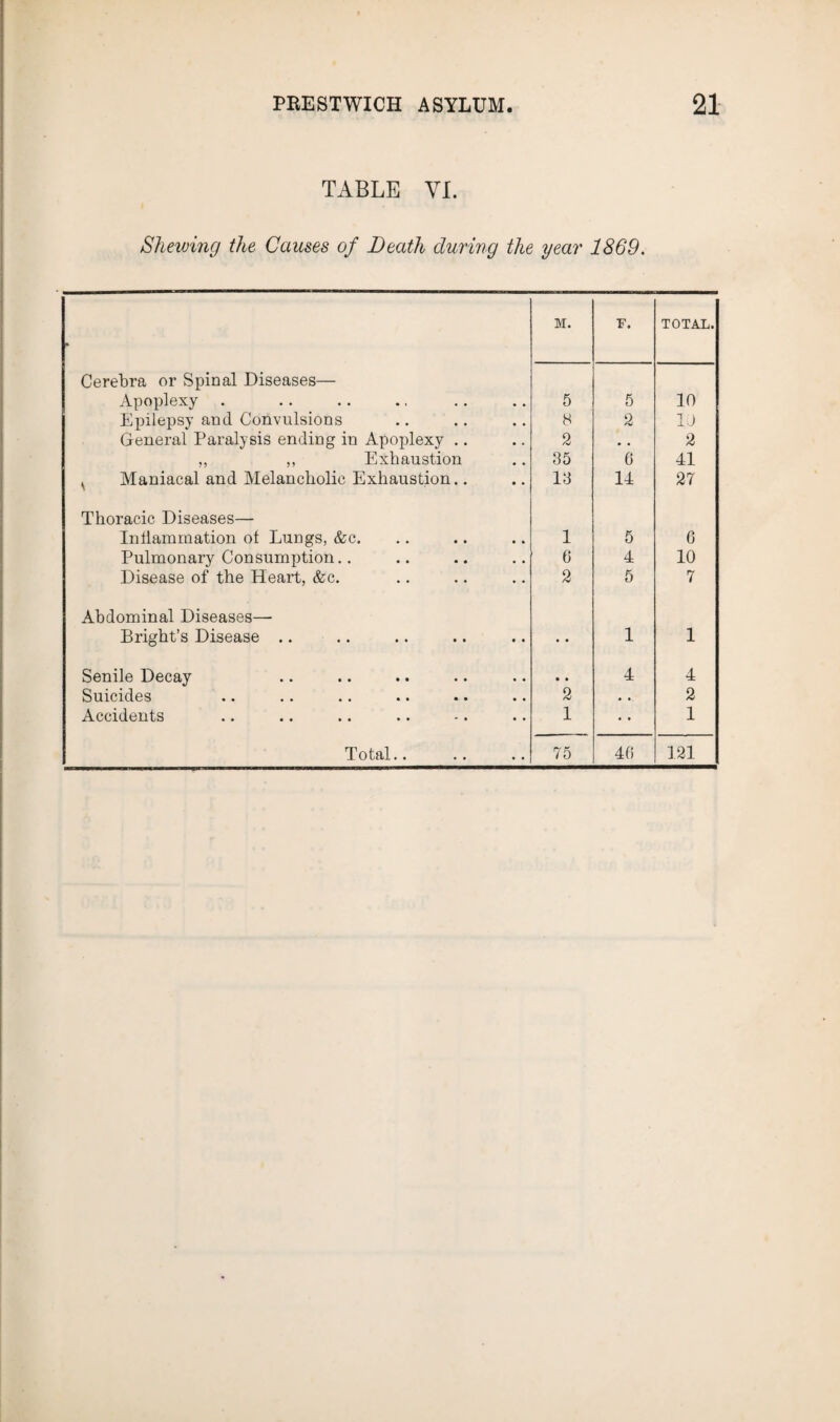 TABLE VI. Shewing the Causes of Death during the year 1869. • M. F. TOTAL. Cerebra or Spinal Diseases— Apoplexy 5 5 10 Epilepsy and Convulsions 8 2 u General Paralysis ending in Apoplexy .. 2 • . 2 ,, ,, Exhaustion 35 6 41 s Maniacal and Melancholic Exhaustion.. 13 14 27 Thoracic Diseases— Inilammation ot Lungs, &c. 1 5 6 Pulmonary Consumption.. 6 4 10 Disease of the Heart, <fcc. 2 5 7 Abdominal Diseases— Bright’s Disease .. • • 1 1 Senile Decay • • 4 4 Suicides •• •• «• •• •• •• 2 • • 2 Accidents 1 • • 1