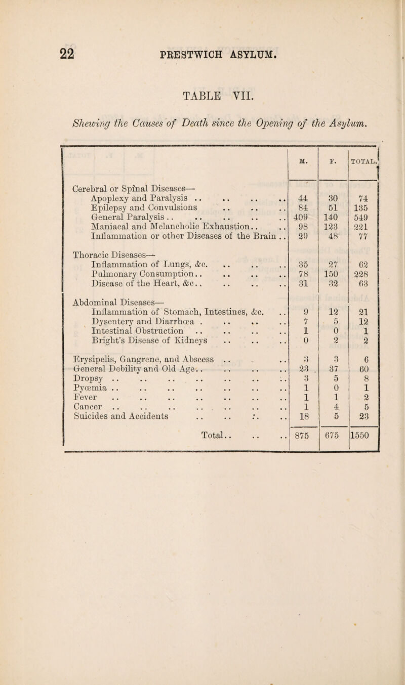 I TABLE VII. Shewing the Causes of Death since the Opening of the Asylum. M. F. | TOTAL.’ 1 Cerebral or Spinal Diseases— Apoplexy and Paralysis .. 44 30 74 Epilepsy and Convulsions 84 51 135 General Paralysis .. 409 140 549 Maniacal and Melancholic Exhaustion.. 98 123 221 Inflammation or other Diseases of the Brain .. 20 48 77 Thoracic Diseases— Inflammation of Lungs, &c. 35 27 62 Pulmonary Consumption.. 78 150 228 Disease of the Heart, &c.. 31 32 63 Abdominal Diseases— Inflammation of Stomach, Intestines, &c. 9 12 21 Dysentery and Diarrhoea . 7 5 12 Intestinal Obstruction 1 0 1 Bright’s Disease of Kidneys 0 2 2 Erysipelis, Gangrene, and Abscess .. 3 3 6 General Debility and Old Age.. 23 . 37 60 Dropsy .. 3 5 8 Pyoemia .. 1 0 1 Fever 1 1 2 Cancer .. .. .. ..... 1 4 5 Suicides and Accidents 18 5 23