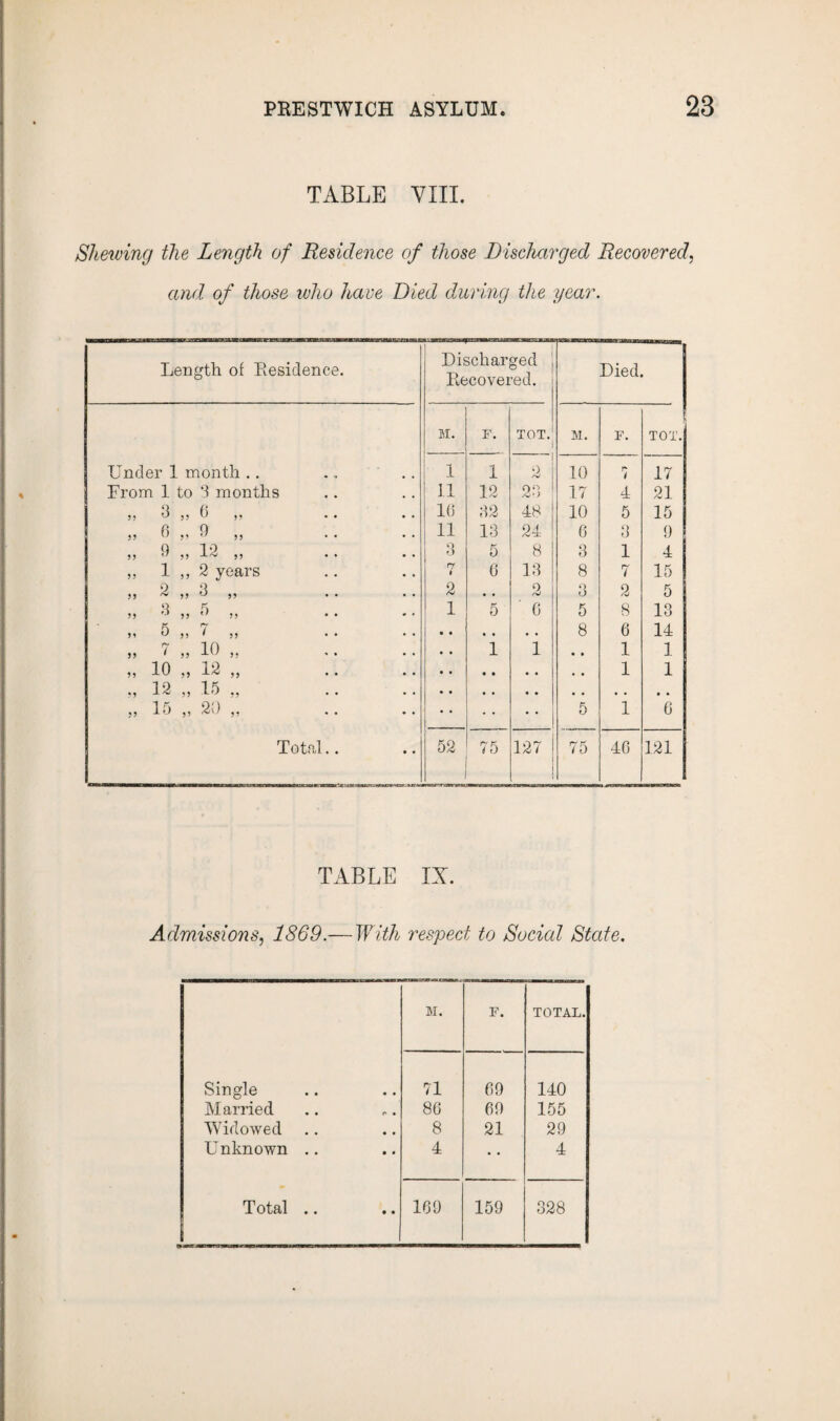 TABLE VIII. Shewing the Length of Residence of those Discharged Recovered, and of those who have Died during the year. Length of Residence. Discharged Recovered. Died. M. F. TOT. 1 M. F. TOT. Under 1 month .. 1 1 0 10 r t 17 From 1 to 3 months 11 12 23 17 4 21 >> 3 9) 6 •• •• 16 32 48 10 5 15 » 6 „ 9 „ 11 13 24 6 3 9 ) j 0 jj 1-3 j) •• • ' 3 5 8 3 1 4 „ 1 ,, 2 years rr * 6 13 8 7 15 a 2 ,, 3 ,, 2 « * 2 3 2 5 Q K ,, a ,, o ,, 1 5 6 5 8 13 f. 7 J' u y> ' s> • • • • 8 6 14 „ 7 „ 10 „ 1 1 • • 1 1 ,, 10 ,, 12 ,, 1 1 ., 12 ,, 1 o ,, 15 ,, 2v) „ *• • • 5 1 6 Total.. 52 75 127 75 46 121 TABLE IX. Admissions, 1869.— With respect to Social State. M. F. TOTAL. Single 71 69 140 Married 86 69 155 Widowed 8 21 29 Unknown .. 4 • • 4 Total .. 169 159 328