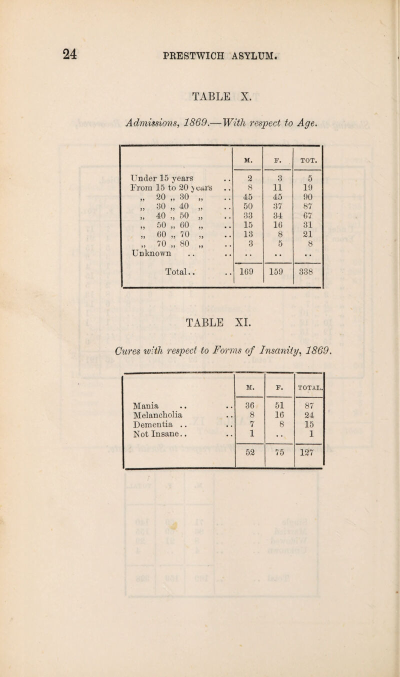 TABLE X. Admissions, 1869.—With respect to Age. M. F. TOT. Under 15 years .. 2 3 5 From 15 to 20 )eurs 8 11 19 „ 20 „ 30 „ 45 45 90 „ 30 „ 40 „ 50 37 87 „ 40 „ 50 „ 33 34 07 „ 50 „ 60 „ 15 10 31 „ oo „ 70 „ 13 8 21 „ 70 „ 80 „ 3 5 8 Unknown • • • • • • Total.. • • 169 159 338 TABLE XI. Cures with respect to Forms of Insanity, 1869. M. F. TOTAL. Mania 36 51 87 Melancholia 8 16 24 Dementia .. 7 8 15 Not Insane.. 1 • • 1 52 75 127