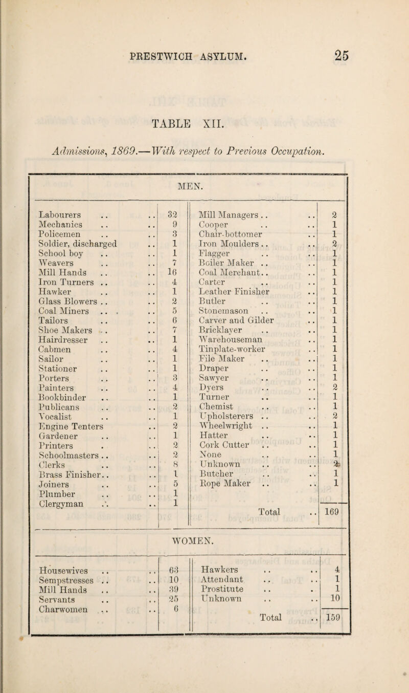 TABLE XII. Admissions, 1869.— With respect to Previous Occupation. MEN. Labourers 32 Mill Managers .. 2 Mechauics 9 Cooper 1 Policemen 3 Chair-bottomer 1 Soldier, discharged 1 Iron Moulders .. 2 School hoy 1 Flagger 1 Weavers 7 Boiler Maker .. 1 Mill Hands .. 16 Coal Merchant.. 1 Iron Turners .. 4 Carter 1 Hawker 1 Leather Finisher 1 Glass Blowers .. 2 Butler 1 Coal Miners ... 5 Stonemason 1 Tailors 6 Carver and Gilder 1 Shoe Makers ... 7 Bricklaver 1 Hairdresser 1 Warehouseman 1 Cabmen 4 Tinplate-worker 1 Sailor 1 File Maker 1 Stationer 1 Draper 1 Porters 3 Sawyer 1 Painters 4 Dyers 2 Bookbinder 1 Turner 1 Publicans 2 Chemist 1 Vocalist 1 Upholsterers .. 2 Engine Tenters 2 Wheelwright .. 1 Gardener 1 Hatter 1 Printers 2 Cork Cutter 1 Schoolmasters .. 2 None 1 Clerks 8 Unknown 2? Brass Finisher.. l Butcher 1 Joiners 5 Rope Maker 1 Plumber 1 Clergyman 1 Total 169 WOMEN. Housewives 63 Hawkers 4 Sempstresses .. 10 Attendant 1 Mill Hands 39 Prostitute 1 Servants 26 Unknown 10 Charwomen 6 Total 159