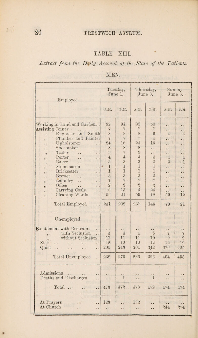 TABLE XIII. Extract from the Daily Account oj the State of the Patients. MEN. Employed. Tuesday, June 1. Thursday, June 3. Sunday, June 6. A.M. P.M. A.M. P.M. A.M. P.M. I Working in Land and Garden.. 02 04 00 50 Assisting Joiner 7 7 7 7 , , , , ,, Engineer and Smith 8 8 8 6 4 4 ,, Plumber and Painter 7 7 7 4 • • ,, Upholsterer 2J 16 24 16 . . . , „ Shoemaker 8 8 8 • • • • , , ,, Tailor 0 7 0 , , , # ,, Porter 4 4 4 4 4 4 ,, Baker o O 3 3 *> O 3 1 ,, Stonemason * 1 1 1 1 ,, Bricksetter 1 1 1 1 ,, Brewer 3 3 3 3 ,, Laundry .. 7 7 7 7 ,, Office 2 2 2 2 ,, Carrying Coals 6 13 4 24 ,, Cleaning Wards 50 21 50 18 59 i2 Total Employed 241 202 237 146 70 21 Unemployed. Excitement with Restraint • • • • • • • • ,, with Seclusion 4 4 4 5 7 7 ,, without Seclusion 11 11 11 10 9 0 Sick 12 12 12 12 12 12 Quiet .. 205 243 204 242 376 4 25 Total Unemployed .. 232 270 236 320 404 453 Admissions .. • • • • Deaths and Discharges • • i • • i • • • • Total .. 473 472 473 472 474 474 At Prayers 123 132 • • • * • • • •