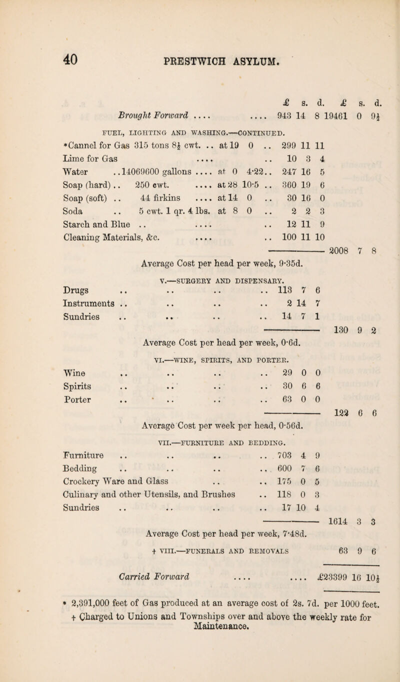 Brought Forward .... £ s. d. £ 943 14 8 19461 FUEL, LIGHTING AND WASHING.—CONTINUED. *Cannel for Gas 315 tons 8£ cwt. Lime for Gas Water . .14069600 gallons .. Soap (hard) .. 250 ewt. Soap (soft) .. 44 firkins Soda .. 5 cwt. 1 qr. 4 lbs Starch and Blue Cleaning Materials, &c. at 19 0 .. 299 11 11 10 3 4 at 0 4-22.. 247 16 5 at 28 10-5 .. 360 19 6 at 14 0 .. 30 16 0 at 8 0 .. 2 2 3 12 11 9 100 11 10 Average Cost per head per week, 9'35d. V.—SURGERY AND DISPENSARY. Drugs • • • • .. 113 7 6 Instruments .. • • • • 2 14 7 Sundries • • • * 14 7 1 Average Cost per head per week, 0-6d. VI.—WINE, SPIRITS, AND PORTER. Wine • • • • .. 29 0 0 Spirits • • • • 30 6 6 Porter • • « • 63 0 0 Average Cost per week per head, 0-56d. VII.—FURNITURE AND BEDDING. Furniture • • • • .. 703 4 9 Bedding • • • • .. 600 7 6 Crockery Ware and Glass .. 175 0 5 Culinary and other Utensils, and Brushes .. 118 0 3 Sundries • • • • .. 17 10 4 Average Cost per head per week, 7*48d. + VIII.—FUNERALS AND REMOVALS 0 d. »* 2008 7 8 130 9 2 122 6 6 1614 3 3 63 9 6 Carried Forward T23399 16 10| * 2,391,000 feet of Gas produced at an average cost of 2s. 7d. per 1000 feet. + Charged to Unions and Townships over and above the weekly rate for Maintenance.