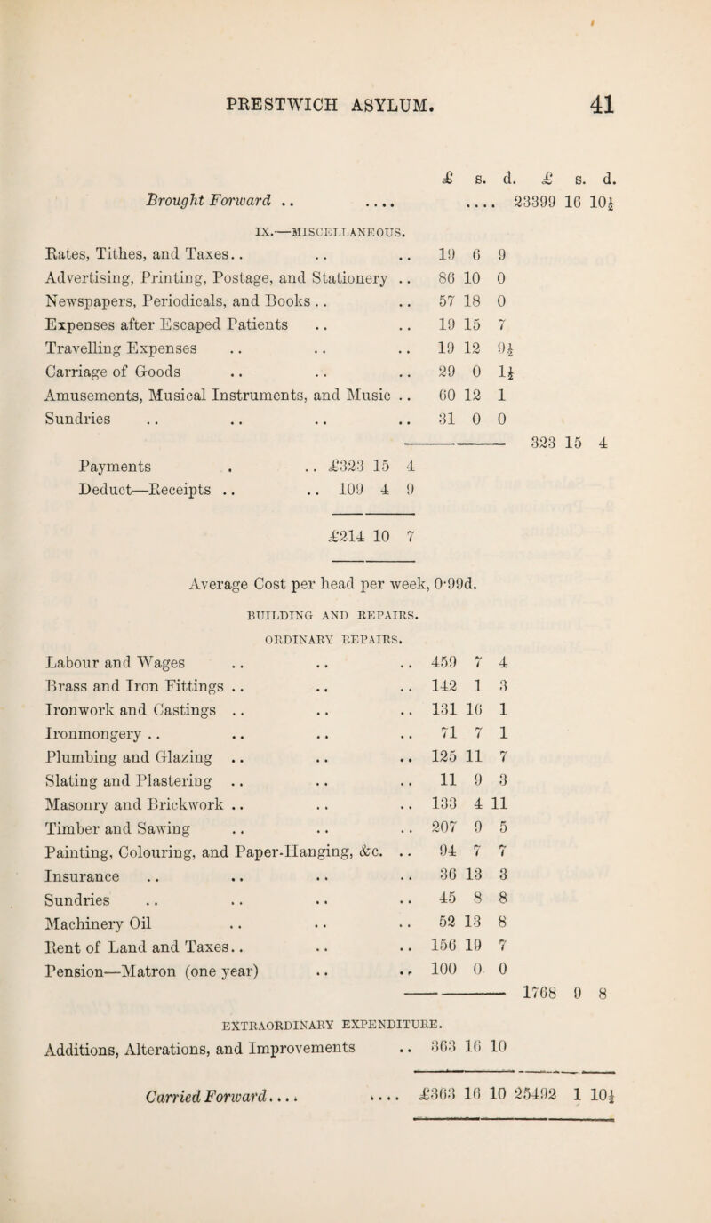 £ s. cl. £ s. d. Brought Forward .. .... _ 23399 10 10£ IX.—MISCELLANEOUS. Rates, Tithes, and Taxes.. 19 6 9 Advertising, Printing, Postage, and Stationery .. 86 10 0 Newspapers, Periodicals, and Books 57 18 0 Expenses after Escaped Patients 19 15 7 Travelling Expenses 19 12 n Carriage of Goods 29 0 u Amusements, Musical Instruments, and Music .. 60 12 i Sundries 31 0 0 -- 323 15 4 Payments . .. £323 15 4 Deduct—Receipts .. .. 109 4 9 £214 10 7 Average Cost per head per week, 0'99d. BUILDING AND REPAIRS. ORDINARY REPAIRS. Labour and Wages . . . . 459 i 4 Brass and Iron Fittings .. 142 1 3 Ironwork and Castings .. . . 131 16 1 Ironmongery • • • • 71 7 1 Plumbing and Glazing .. • • • • 125 11 7 Slating and Plastering .. • • 11 9 3 Masonry and Brickwork .. 133 4 11 Timber and Sawing 207 9 5 Painting, Colouring, and Paper-Hanging, &c. .. 94 7 7 Insurance • • • * 36 13 3 Sundries » i * * 45 8 8 Machinery Oil • • * * 52 13 8 Rent of Land and Taxes.. .. 156 19 7 Pension—Matron (one year) • • • f 100 0 0 -- 1768 0 8 EXTRAORDINARY EXPENDITURE. Additions, Alterations, and Improvements .. 363 16 10 Carried Forward...» * • * • £303 10 10 25492 1 101