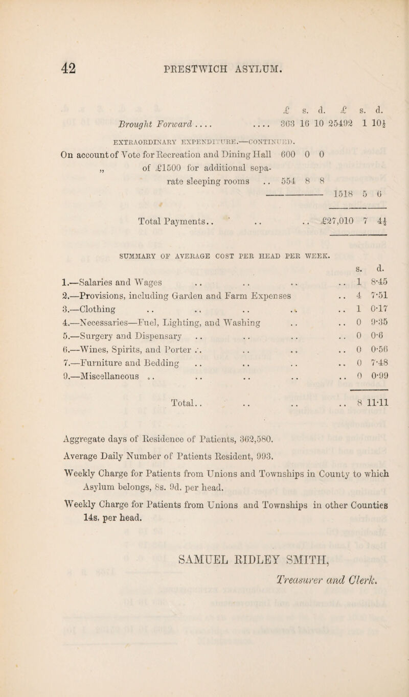 Brought Forward.... .... 303 10 10 25192 1 10J EXTRAORDINARY EXPENDITURE.—CONTINUED. On account of Vote for Recreation and Dining Hall 000 0 0 „ of <£1500 for additional sepa¬ rate sleeping rooms .. 551 8 8 - 1518 5 0 Total Payments.. .. .. .£27,010 7 11 SUMMARY OF AVERAGE COST PER HEAD PER WEEK. S. d. 1. —Salaries and Wages .. .. .. ..1 8-15 2. —Provisions, including Garden and Farm Expenses .. 1 7'51 3. —Clothing .. .. .. .. .. 1 0T7 1.—Necessaries—Fuel, Lighting, and Washing .. .. 0 9*35 5.—Surgery and Dispensary .. .. .. 0 O'O 0.—Wines, Spirits, and Porter .'. .. .. .. 0 0*56 7.—Furniture and Bedding .. .. .. 0 7-18 9.—Miscellaneous „. .. .. .. .. 0 0-99 Total.. .. .. 8 11T1 Aggregate days of Residence of Patients, 302,580. Average Daily Number of Patients Resident, 993. Weekly Charge for Patients from Unions and Townships in County to which Asylum belongs, 8s. 9d. per head. Weekly Charge for Patients from Unions and Townships in other Counties 11s, per head. SAMUEL RIDLEY SMITH, Treasurer and Clerk.