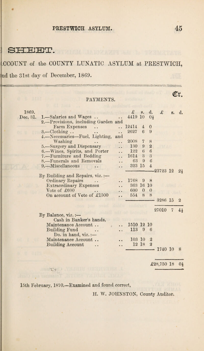 SHEET. .GCOTJNT of the COUNTY LUNATIC ASYLUM at PRESTWICII, tid the 31st day of December, 1869. err. PAYMENTS. 1869. Dec. 31. 1.—Salaries and Wages .. £ 4419 8. 10 d. £ s. 0£ 2.—Provisions, including Garden and Farm Expenses 12414 4 0 3.—Clothing .. • • 2627 6 9 4.—Necessaries—Fuel, Lighting, Washing and 2008 7 8 5.—Surgery and Dispensary • • 130 9 2 6.—Wines, Spirits, and Porter • . 122 6 6 7.—Furniture and Bedding . # 1614 3 3 8.—Funerals and Removals 63 9 6 9.—Miscellaneous • • 323 15 4 By Building and Repairs, viz.:— Ordinary Repairs • • 1768 9 --23723 12 8 Extraordinary Expenses • « 363 16 10 Vote of L'600 • • 600 0 0 On account of Vote of <£1500 • • 554 8 8 3286 15 d. 21 2 By Balance, viz.:— Cash in Banker’s hands, Maintenance Account .. Building Fund Do. in hand, viz.:— Maintenance Account .. Building Account 27010 7 4£ 1510 12 10 113 9 6 103 10 2 12 18 2 -* 1740 10 8 .£28,750 18 0£ C --- 15th February, 1870.—Examined and found correct,