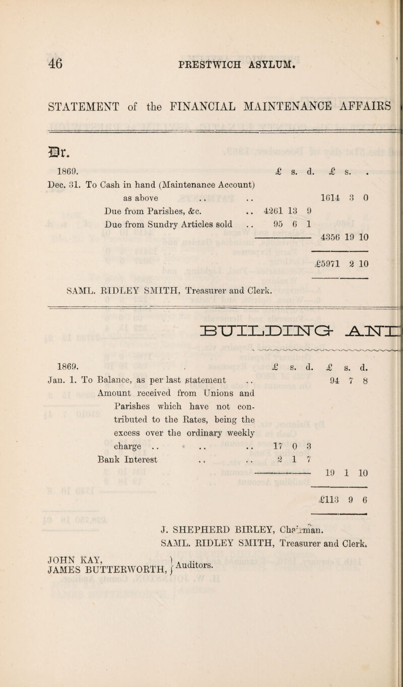 STATEMENT of the FINANCIAL MAINTENANCE AFFAIRS Dr. 1809. Dec. 31. - 4356 19 10 £'5971 2 10 £ s. d. £ s. To Gash in hand (Maintenance Account) as above Due from Parishes, &c. Due from Sundry Articles sold 1614 3 0 4261 13 95 6 9 1 SAML. RIDLEY SMITH, Treasurer and Clerk. BUILZDIIKrG- A TsT 1869. £ s. Jan. 1. To Balance, as per last statement Amount received from Unions and Parishes which have not con¬ tributed to the Rates, being the excess over the ordinary weekly charge .. .. .. 17 0 3 Bank Interest .. .. 2 17 d. £ s 94 d. 8 19 1 10 £113 9 6 J. SHEPHERD BIRLEY, Chapman. SAML. RIDLEY SMITH, Treasurer and Clerk. JOHN KAY, 1 Auditors JAMES BUTTERWORTH, jAuaitors-