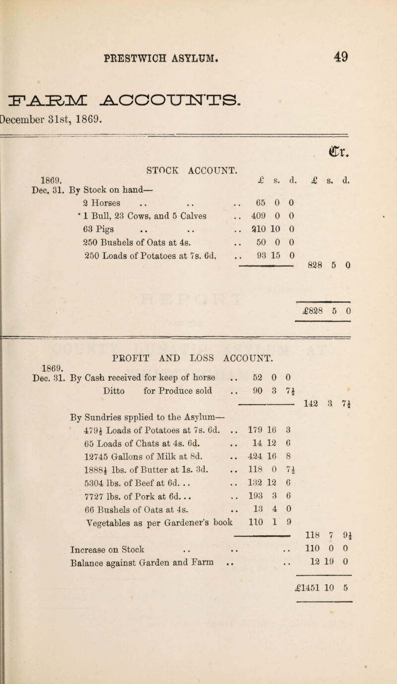 JLC O OTTIIsrT S. December 31st, 1869. STOCK ACCOUNT. 1869. £ s. d. Dec. 31. By Stock on hand— 2 Horses .. .. 65 0 0 * 1 Bull, 23 Cows, and 5 Calves .. 409 0 0 63 Pigs .. .. .. 210 10 0 250 Bushels of Oats at 4s. 50 0 0 250 Loads of Potatoes at 7s. Gd. .. 93 15 0 £ s. d. 828 5 0 £828 5 0 - —-—- - PROFIT AND LOSS ACCOUNT. 1869. Dec. 31. By Cash received for keep of horse 52 0 0 Ditto for Produce sold 90 3 n 142 a n By Sundries spplied to the Asylum— 479£ Loads of Potatoes at 7s. Gd. .. 179 16 3 65 Loads of Chats at 4s. 6d. 14 12 6 12745 Gallons of Milk at 8d. 424 16 8 18881 lbs. of Butter at Is. 3d. 118 0 n 5304 lbs. of Beef at 6d. .. 132 12 6 7727 lbs. of Pork at 6d... 193 3 6 66 Bushels of Oats at 4s. 13 4 0 Vegetables as per Gardener’s book 110 1 9 — 118 7 91 Increase on Stock • • 110 0 0 Balance against Garden and Farm * • 12 19 0 £1451 10 5