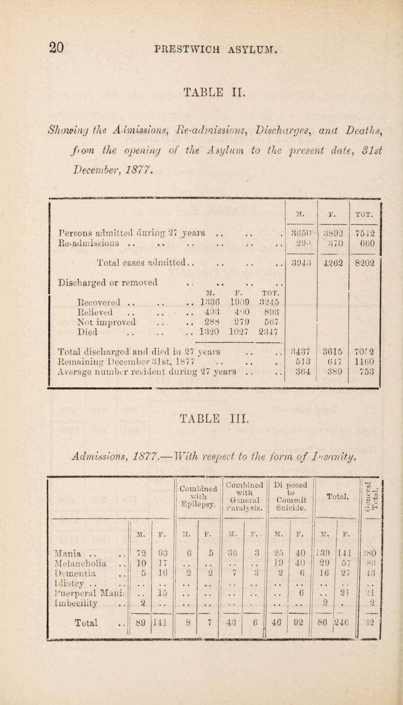 TABLE II. Showing the Admissions, Pie-admissions, Discharges, ana Deaths, /'ow the opening of the Asylum to the present date, 31st December, 1877. Persons admitted during 27 _years Re.admissions • • • • •» Total cases admitted.. Discharged or removed Recovered .. Relieved Not improved Died M. F. TOT. .. 1836 1909 3245 .. 493 400 893 .. 288 279 507 .. 1320 1027 2347 Total discharged and died in 27 years Remaining December 3J st, 1877 Average number resident during 27 years M. F. - TOT. 8 3650 3892 7542 29o 870 000 8943 4202 8202 3437 3015 70.r 2 513 047 1100 304 389 753 TABLE III, Admissions, 1877.—With resped to the form of I ‘/sanity. Combined i with i Epilepsy. Combined with General Paralysis. Di posed to Commit Suicide. i Total. | |i r-H ci , 3 3? 2 +-> ^ Eh 1 | M. F. :,r. F. M- F. M. F. nr ill • F. Mania .. 72 93 0 5 30 3 25 40 ; 30 141 -80 Melancholia 10 17 , , , , . . . . 19 40 29 57 8(i Dementia 5 10 2 2 7 3 6 10 27 13 Idiotcy .. • • . . • * • » • * • . . . • • Puerperal Mann , . 15 • • • . . . • » 0 . • 21 21 Imbecility *' I • • 2 • 2 Total 89 1 141 8 7 43 6 CO 1 tH 92 80 j 240 32