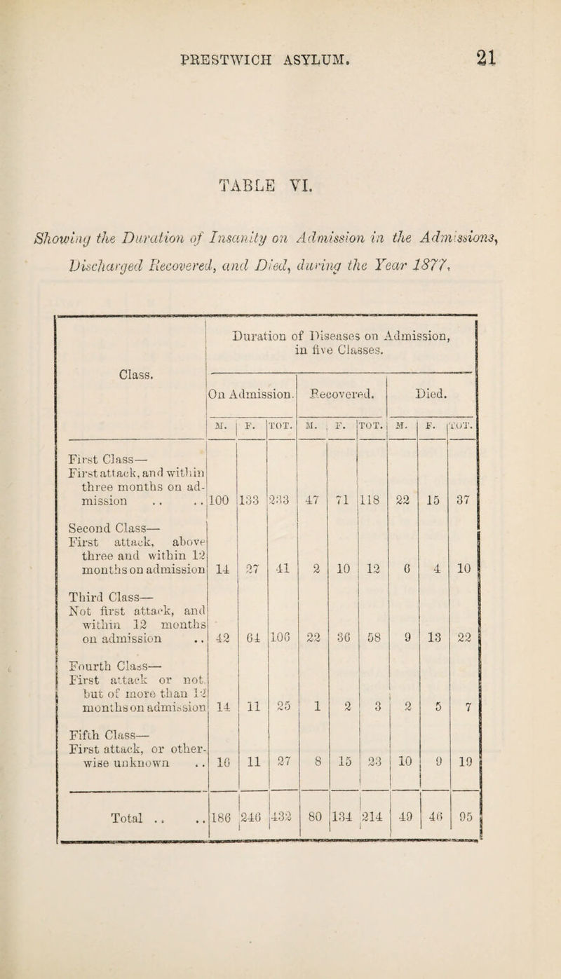 TABLE VI. Showing the Duration of Insanity on Admission in the Admissions, Discharged Recovered, and Died, during the Year 1877, Duration of Diseases on Admission, in five Classes. Class. On Admission. Recovered. Died. M. F. TOT. M. , F. j TOT. I 1 M. F. LOT. First Class— First attack, and within three months on ad¬ mission 100 133 233 17 | 71 118 22 15 37 Second Class— First attack, above three and within 12 months on admission 11 27 11 2 10 12 6 4 10 Third Class— Not first attack, and within 12 months on admission 42 61 106 22 36 58 9 13 22 Fourth Class— First attack or not. but of more than 12 months on admission 11 11 25 1 2 3 2 5 7 Fifth Class— First attack, or other¬ wise unknown 16 11 27 8 15 23 10 9 19 Total . . 186 216 1 i oo \-±0<i 80 131 211 i 19 46 95