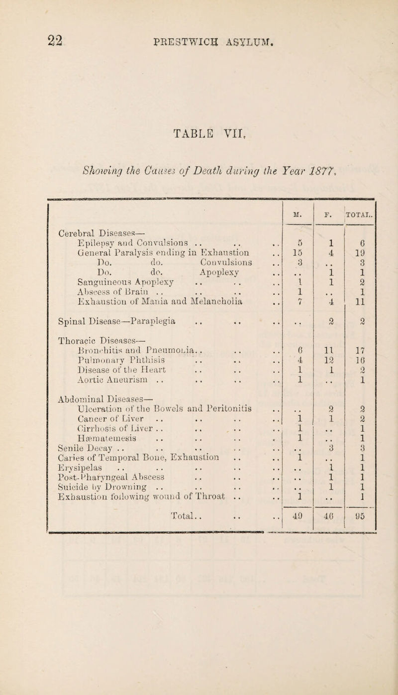 TABLE VII, Showing the Causes of Death during the Year 1877, M. F. TOTAL. Cerebral Diseases— Epilepsy and Convulsions .. 5 1 0 General Paralysis ending in Exhaustion 15 4 10 Do. do. Convulsions 8 • • 3 Do. do. Apoplexy • • 1 1 Sanguineous Apoplexy 1 1 2 Abscess of Brain .. 1 # , 1 Exhaustion of Mania and Melancholia 7 4 11 Spinal Disease—Paraplegia • • 2 2 Thoracic Diseases—■ Bronchitis and Pneumonia.. 6 11 17 Pulmonary Phthisis 4 12 10 Disease of the Heart 1 1 2 Aortic Aneurism .. 1 • • 1 Abdominal Diseases— Ulceration of the Bowels and Peritonitis , , 2 2 Cancer of Liver 1 1 2 Cirrhosis of Liver .. 1 • # 1 Haem at emesis 1 • • 1 Senile Decay .. # , 3 3 Caries of Temporal Bone, Exhaustion 1 # , 1 Erysipelas • • 1 1 Post-Pharyngeal Abscess • • 1 1 Suicide by Drowning .. • • 1 1 Exhaustion following wound of Throat .. 1 • • 1 ac-miC. .77J1 n-