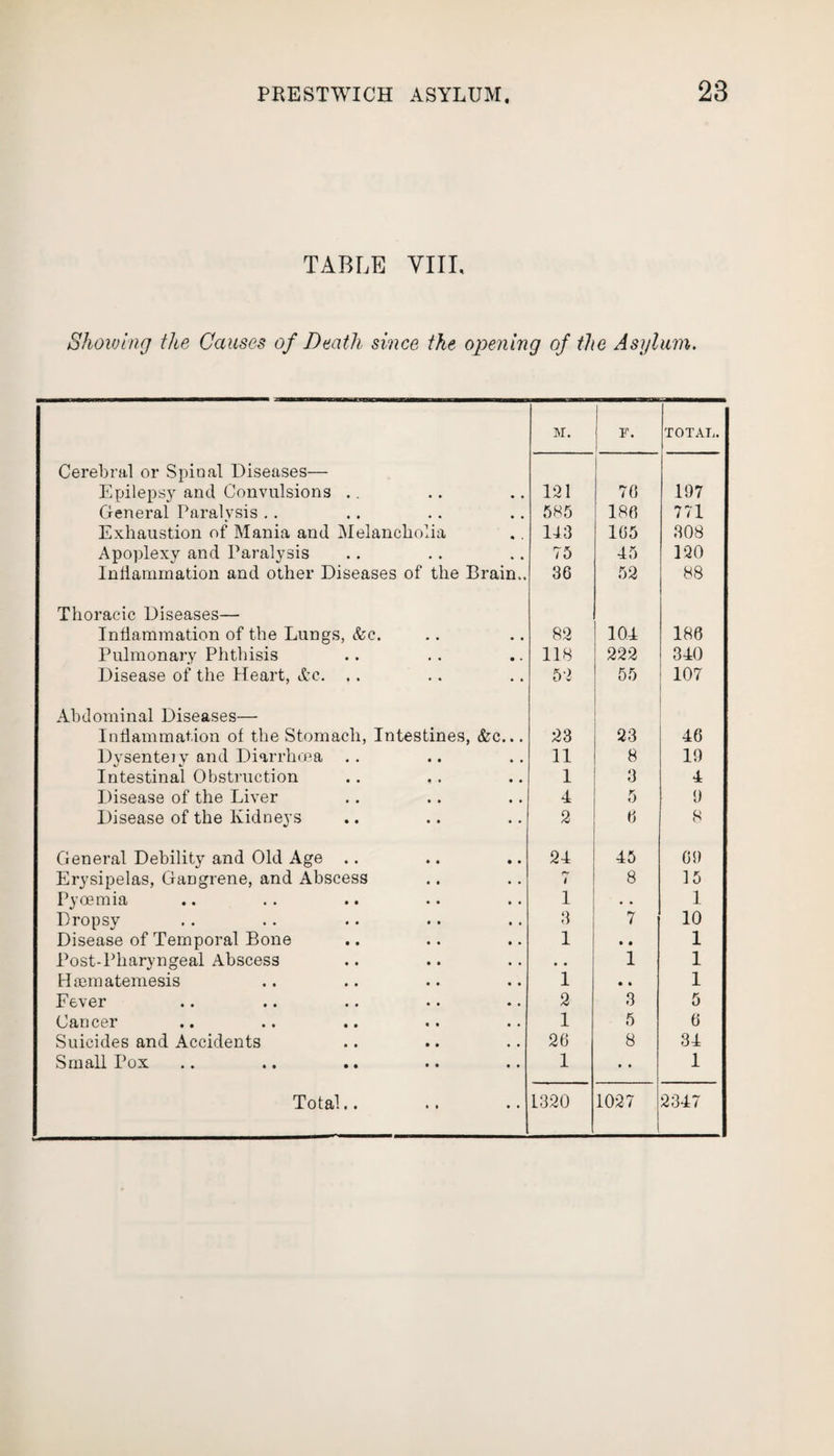 TABLE VIII, Showing the Causes of Death since the opening of the Asylum. M. F. TOTAL. Cerebral or Spinal Diseases— Epilepsy and Convulsions .. 121 70 197 General Paralysis .. 585 186 771 Exhaustion of Mania and Melancholia 113 165 308 Apoplexy and Paralysis 75 45 120 Inflammation and other Diseases of the Brain,. 36 52 88 Thoracic Diseases—• Inflammation of the Lungs, See. 82 104 186 Pulmonary Phthisis 118 222 340 Disease of the Heart, Ac. .. 53 55 107 Abdominal Diseases— Inflammation of the Stomach, Intestines, Ac... 23 23 46 Dysenteiy and Diarrhoea 11 8 19 Intestinal Obstruction 1 3 4 Disease of the Liver 4 5 9 Disease of the Kidneys 2 6 8 General Debility and Old Age .. 24 45 69 Erysipelas, Gangrene, and Abscess 7 8 15 Pycemia i • • 1 Dropsy 3 7 10 Disease of Temporal Bone 1 • • 1 Post-Pharyngeal Abscess • • 1 1 Hcematemesis 1 • • 1 Fever 2 3 5 Cancer 1 5 6 Suicides and Accidents 26 8 34 Small Pox 1 • • 1