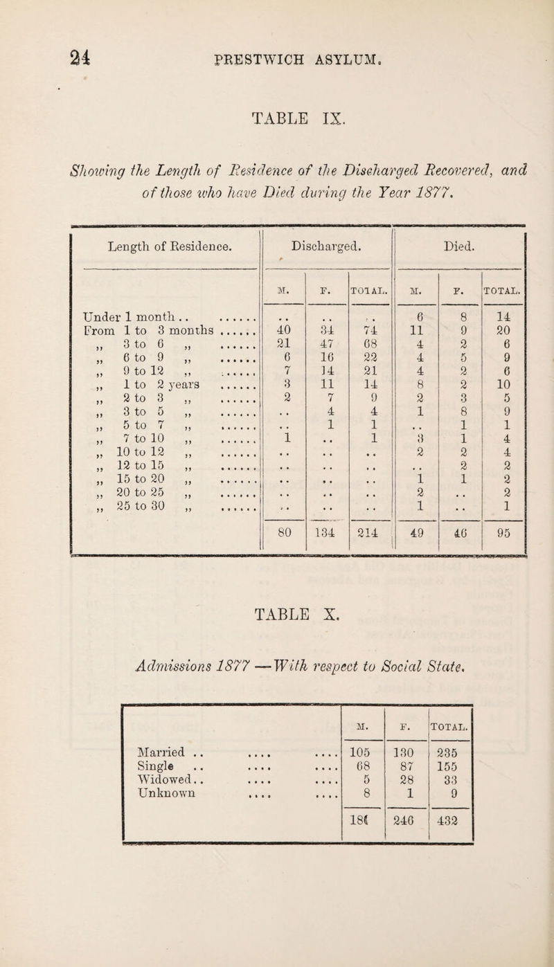 TABLE IX. Showing the Length of Residence of the Discharged Recovered, and of those who have Died during the Year 1877. Length of Residence. Discharged. * Died. M. F. TOTAL. M. F. TOTAL. Under 1 month .. . • • r • 6 8 14 From 1 to 3 months. 40 34 74 11 9 20 „ 3 to 0 21 47 68 4 2 6 „ 6 to 9 „ . G 10 22 4 5 9 „ 9 to 12 7 14 21 4 2 G ,, 1 to 2 years . 3 11 14 8 2 10 „ 2 to 3 „ . 2 7 9 2 3 5 „ 3 to 5 „ . • • 4 4 1 8 9 „ 5 to 7 „ . « ♦ 1 1 , . 1 1 „ 7 to 10 „ . 1 1 3 1 4 ,, 10 to 12 ,, . • • • • 2 2 4 ,, 12 to 15 ,, . • • • • , , 2 2 ,, 15 to 20 ,, . • • • • 1 1 2 ,, 20 to 25 „ . • » • • 2 , , 2 „ 25 to 30 ,, . *• • • I 1 • • 1 80 134 214 49 4G 95 TABLE X. Admissions 1877 —With respect to Social State. M. F. TOTAL. Married .. .... .... 105 130 235 Single .. .... .... 68 87 155 Widowed.. .... .... 5 28 33 Unknown .... .... 8 1 9 18< 24G 432