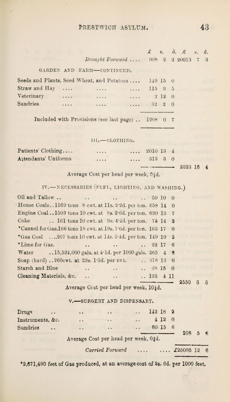 £ s. d, £ s. d. Brought Forward .... 008 2 2 20013 7 3 GARDEN AND FARM-CONTINUED. Seeds and Plants, Seed Wheat, and Potatoes .... 149 15 0 Straw and Hay - - - 115 9 5 Veterinary .... .... .... 2 12 0 Sundries .... .... .... 32 2 0 Included with Provisions (see last page) .. 1208 0 fs i 1 LI*—CLOTHING. Patients’Clothing.... .... .... 2010 13 4 Attendants’ Uniforms .... .... 313 3 0 --• 2323 16 4 Average Cost per head per week, 0,|d. IV.— NECESSARIES (FUEL, LIGHTING, AND WASHING.) Oil and Tallow .. .. .. .. 50 10 0 House Coals.. 1160 tons 8 cwt. at 11s. 2-2d. per ton. 658 14 0 Engine Coal.. 1509 tons 10 cwt. at 8s. 2-6d. per ton. 620 13 7 Coke .. 161 tons 10 cwt. at 9s. 4'4d. per ton. 75 14 2 *Cannel for Gas.166 tons 18 cwt. at 10s. 7-0d. per ton. 163 17 0 *Gas Coal . ...207 tons 10 cwt. at 14s. 5-4d. per ton. 140 10 5 * Lime for Gas. .. .. 22 17 6 Water .. 15,524,000 gals, at 4Td. per 1000 gals. 265 4 8 Soap (hard) ..260cwt. at 29s. l‘5d. per cwt. .. 378 13 0 Starch and Blue .. .. .. 38 16 0 Cleaning Materials, &c. .. .. .. 125 4 11 -- 2550 3 3 Average Cost per head per week, 10$d. V.—SURGERY AND DISPENSARY* .. 142 18 2 4 12 0 60 15 6 - 208 5 8 Average Cost per head per week, Ofd. Carried Forward .... .... £25005 12 6 *2,671,490 feet of Gas produced, at an average cost of 2g. 6d. per 1000 feet. Drug'; Instruments, <fcc. Sundries