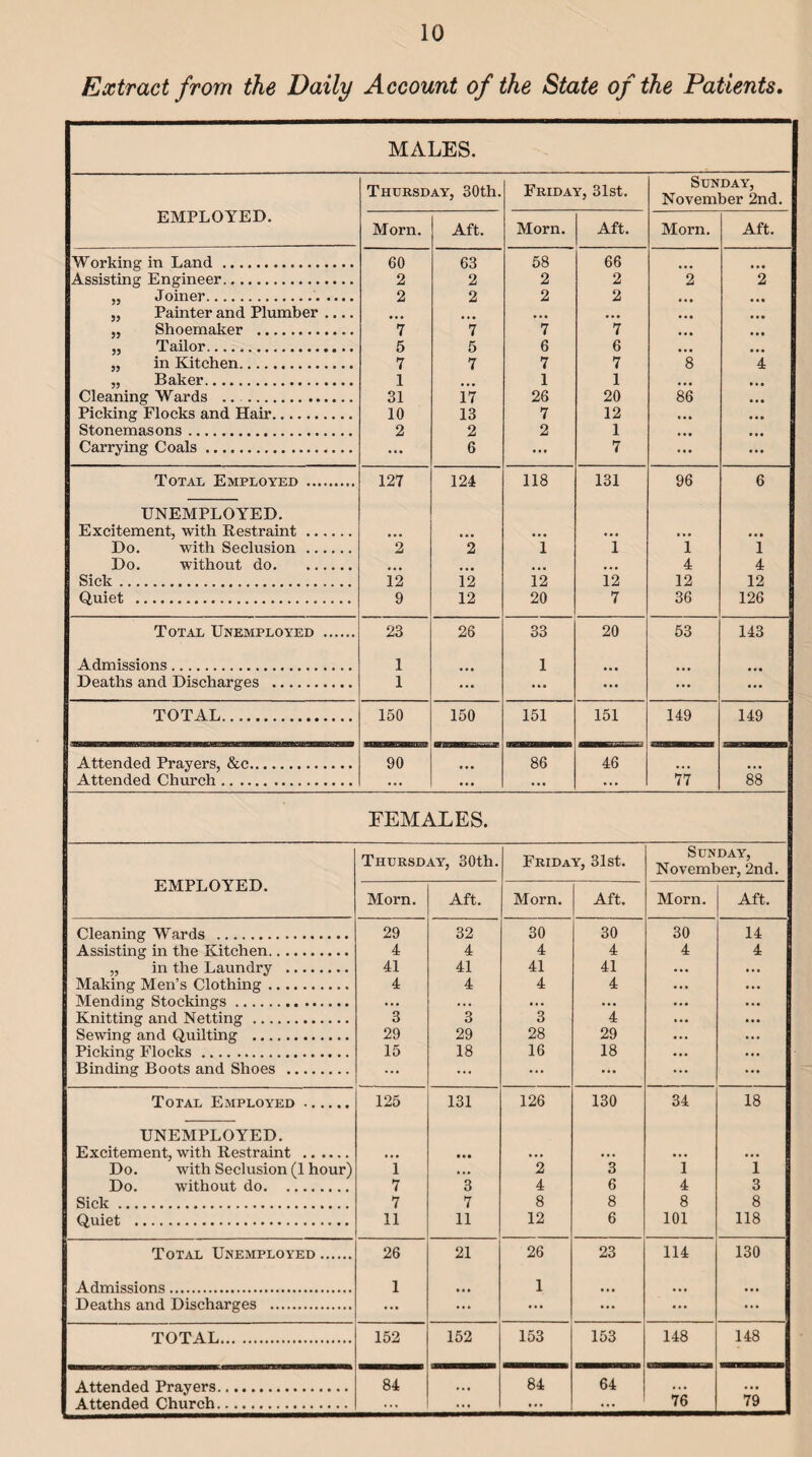 Extract from the Daily Account of the State of the Patients. MALES. EMPLOYED. Thursday, 30th. Friday, 31st. Sunday, November 2nd. Morn. Aft. Morn. Aft. Morn. Aft. Working in Land. 60 63 2 58 66 Assisting Engineer.. 2 2 2 *2 2 .Toiner. 2 2 2 2 „ Painter and Plumber .... j. Shoemaker . 7 7 7 7 ... ... „ Tailor. 5 5 6 6 „ in Kitchen. 7 7 7 7 8 4 „ Baker... 1 1 1 Cleaning Wards .. . 31 17 13 2 26 20 86 Picking Flocks and Hair. 10 7 12 Stonemasons. 2 2 1 Carrying Coals. 6 7 Tot at, Employed . 127 *2 124 2 118 131 96 6 UNEMPLOYED. Excitement, with Restraint. Do. with Seclusion . Do. without do. i ”i ”i 4 *1 4 Sick. Quiet . 12 9 12 12 12 20 12 7 12 36 12 126 Total Unemployed . 23 26 33 20 53 143 Admissions. 1 1 Deaths and Discharges . 1 TOTAL. 150 150 151 151 149 149 Attended Prayers, &c. Attended Church. 90 ... 86 46 77 88 FEMALES. EMPLOYED. Thursday, 30th. Friday, 31st. Sunday, November, 2nd. Morn. Aft. Morn. Aft. Morn. Aft. Cleaning Wards . 29 32 30 30 30 14 Assisting in the Kitchen. 4 4 4 4 4 4 in the Laundry . 41 41 41 41 Making Men’s Clothing.. 4 4 4 4 Mending Stockings. Knitting and Netting. 3 3 3 4 Sewing and Quilting . 29 29 28 29 Picking Flocks. 15 18 16 18 Binding Boots and Shoes . Total Employed. 125 131 126 130 34 18 UNEMPLOYED. Excitement,, with Restraint, . Do. with Seclusion (1 hour) Do. without do. i 7 3 2 4 3 6 1 4 1 3 Sick. 7 7 8 8 8 8 Quiet . 11 11 12 6 101 118 Total Unemployed. 26 21 26 23 114 130 Admissions. 1 1 Deaths and Discharges . TOTAL. 152 152 153 153 148 148 Attended Prayers. 84 84 64 Attended Church. ... ... ... 76 79