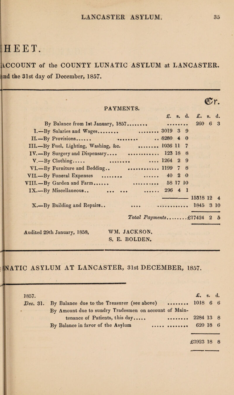 HEET, ACCOUNT of the COUNTY LUNATIC ASYLUM at LANCASTER, rad the 31st day of December, 1857. PAYMENTS. By Balance from 1st January, 1857. I.—By Salaries and Wages. II.—By Provisions...... .... III. —By Fuel, Lighting, Washing, &c. IV. —By Surgery and Dispensary.... V.—By Clothing. .. VI,—By Furniture and Bedding,, VII.—By Funeral Expenses ........ VIII. —By Garden and Farm.. IX.—By Miscellaneous.. • 9 • • • • • • • • • • £. s. d, 3019 3 9 8280 4 0 1036 11 7 123 18 8 1264 2 9 1199 7 8 40 2 0 58 17 10 296 4 1 Cr. £. s. d. 260 6 3 X.—By Building and Repairs,. 15318 12 4 1845 3 10 Total Payments..£17424 2 5 Audited 29th January, 1858, WM. JACKSON, S, E. BOLDEN. STATIC ASYLUM AT LANCASTER, 31st DECEMBER, 1857. 1857. £• s. d. Pec. 31. By Balance due to the Treasurer (see above) . 1018 6 6 By Amount due to sundry Tradesmen on account of Main¬ tenance of Patients, this day. . 2284 13 8 By Balance in fayor of the Asylum ..... 620 18 6 £3923 18 8