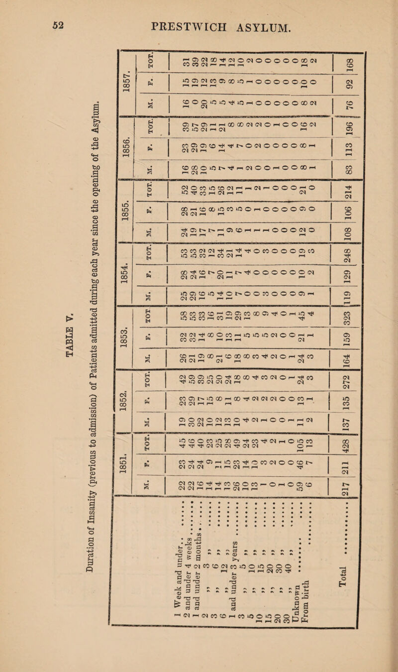 Duration of Insanity (previous to admission) of Patients admitted during each year since the opening of the Asylum. Eh CO W (M r« rt H n r—( . £- • CO (NOCOiO(S01HhIMhOOOhO rf ■O ^ n H IN rt rt CM in 00 rH ncocJci^H^^onooooto 00 iO ifj CO H. CO IM H I-H rr T}< r-» iOlOCOhCOhCIh Tj< CM CO CO LO • OUNTfOOOcOHifjiOiQINOOHH © 00 CO CO rH H (H rH (M »n t—1 r“' £ COlHOlOOHCOQOOOCOHtCTOrHTjfCO T*< CM CM —1 CM r-H CM CO rH • H (NCiniOO^KQOHjiCOlNOHTfiCO CM o Hi* iO W (N IN (N h CM H CM csi LO * COCINiOOOhQD'I'NC'KNOOCOh m 00 CM (M rH rH rH rH CO rH rH • ClONONWO'j'OlHOOHHlN s rH CO CM rH rH r-H rH rH CO EH lOcoocomoocsrrco-^fMi-Homco 00 HtHT*Tt<(MCMCMTrCMCM Or- CM H i-H LO • co^TjiOHioco^ocootootor' rH 00 CM CM O') i—h i—i (M i—ii—i tj< rH r-H CM £ (N(NCO^Hj*COCOOCOHOHO®CO P'. OKNHHrrC'iHr uO rH CM <x> 73 a • GO GO ,-Cj 0) C <D O & a co ^ ^ 0 ^ ^(MKuoiMcdinomoo V-i . H H CO 73 fl ctf r* o .“’'O'D fe a a ^ rt n) O D 73 73 a o - 3 O •> O cu -a •> S T3 3 eS ^MMCleOtOHMiOOiOO i-h i—I CM ~ a * e o a ° tn CO M -O a o c3 -4-9 o