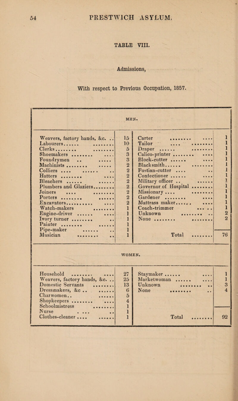 TABLE VIII. Admissions, With respect to Previous Occupation, 1857. MEN. Weavers, factory hands, &c. .. 15 Carter ........ .... 1 Labourers. . 10 Tailor .... .. 1 Clerks.. .. 5 Draper ...... .. 1 Shoemakers ... .... 3 Calico-printer... 1 Foundrymen .. . 3 Block-cutter .. .... 1 Machinists t.r . 2 Black smith.. .. 1 Colliers .... ...... 2 Fustian-cutter .... 1 Hatters . .... 2 Confectioner. .... 1 Rleachers .. . 2 Military officer .. . I Plumbers and Glaziers ,.. . 2 Governor of Hospital. 1 Joiners ,,,, ... 2 Missionary .... ........ 1 Porters .. . 2 Gardener .. .... 1 Excavators.......... .... 2 Mattrass maker........ 1 Watch-makers .. 1 Coach-trimmer . 1 Engine-driver . .... 1 Unknown ..* 2 Tvory turner ........ ,, ] None ........ 2 Painter ........ ...... 1 Pinp-mnlcpr _ _ . 1 Musician . 1 Total .. 76 WOMEN, Household ........ .... 27 Staymaker ...... ,. .. 1 Weavers, factory hands, &c. .. 25 Marketwoman . .... 1 Domestic Servants . 13 Unknown . 3 Dressmakers, &c .. ...... 6 None ........ 4 Charwomen.. . 5 Shopkeepers. .... 4 Schoolmistress T. T. 1 Nurse .... 1