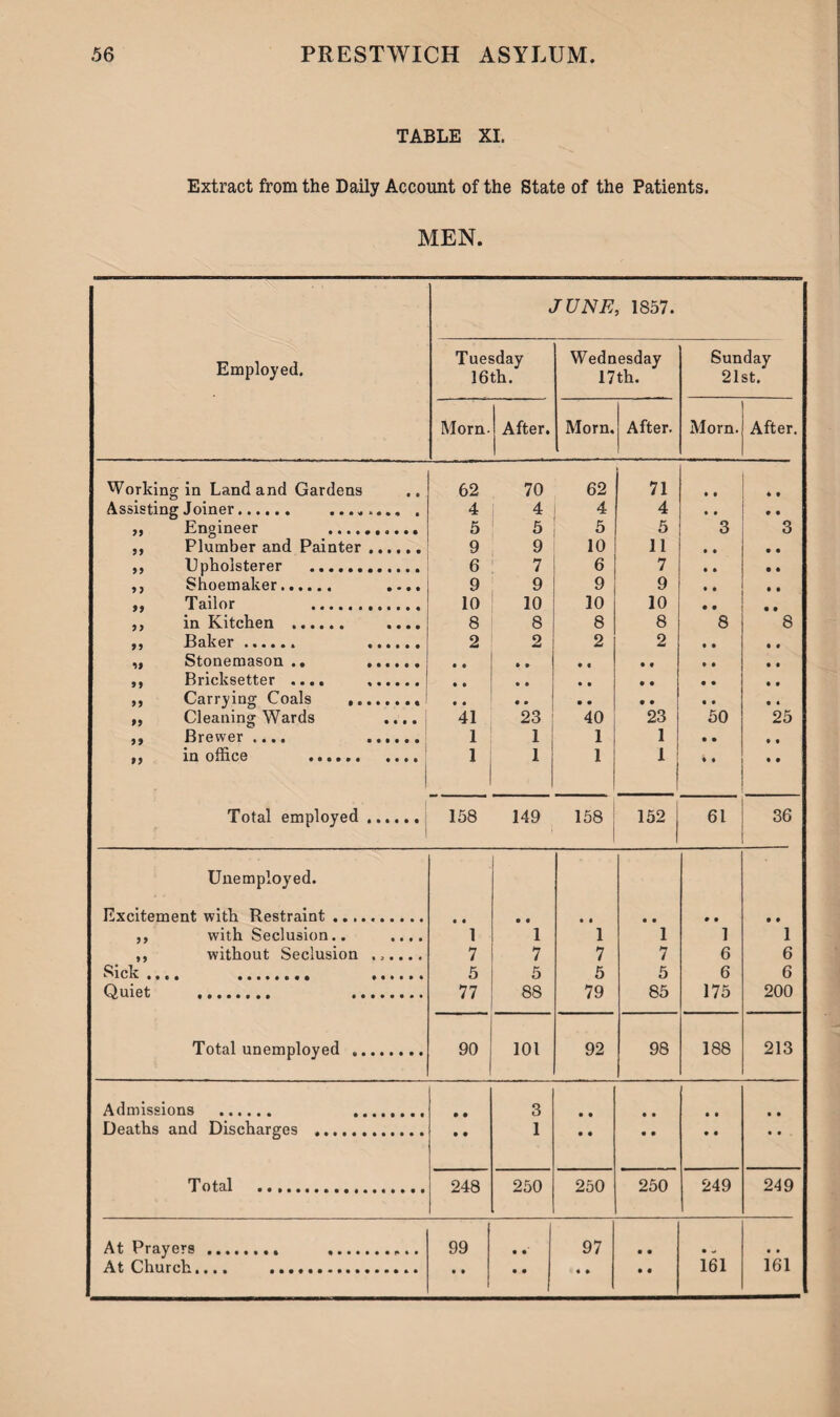 TABLE XI. Extract from the Daily Account of the State of the Patients. MEN. Employed. c Tuesday 16th. TUNE, 1857. Wednesday 17 th. Sunday 21st, Morn- After. Morn. After. Morn. After. Working in Land and Gardens 62 70 62 71 • i • t Assisting Joiner. ........ . 4 4 4 4 • • • • 79 Engineer .. 5 5 5 5 3 3 99 Plumber and Painter. 9 9 10 11 • • • • 99 Upholsterer . 6 7 6 7 • • • • 9 9 Shoemaker. .... 9 9 9 9 • • • • 99 Tailor . 10 10 10 10 • • • t 97 in Kitchen . .... 8 8 8 8 8 8 99 Baker. . 2 2 2 2 • • • • 99 Stonemason .. . • • • » • i • • t • • • 99 Bricksetter .... . • 0 • • • • • • • • • • 99 Carrying Coals ... • • • • • • • • • • • • 99 Cleaning Wards .... 41 23 40 23 50 25 99 Brewer .... . 1 1 1 1 • • • # 99 in office .. 1 1 1 x| * • • • Total employed .. 158 149 158 152 61 36 Unemployed. Excitement with Restraint. • • • « • • • • • • • • 99 with Seclusion.. .... 1 1 1 1 1 1 99 without Seclusion ...... 7 7 7 7 6 6 Sick .... 5 5 5 5 6 6 Quiet 77 88 79 85 175 200 Total unemployed . 90 101 92 98 188 213 Admissions . . • • 3 • • • • • • • • Deaths and Discharges .. • • 1 • • • • v • • • Total . 248 250 250 250 249 249 At Prayers .. . 99 • •' 97 • • • • At Church.... ..... • • • • « • • « 161 161