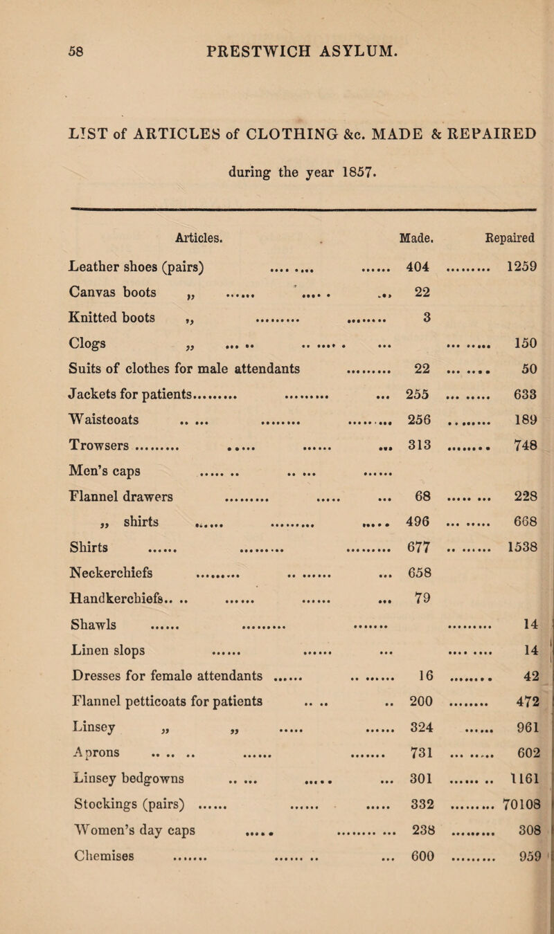 LIST of ARTICLES of CLOTHING &c. MADE & REPAIRED during the year 1857. Articles. Made. Repaired Leather shoes (pairs) . Canvas boots „ . . Knitted boots ,, . Clogs ^ ... •• .. .... • Suits of clothes for male attendants Jackets for patients. . Waistcoats . . Trowsers . ..... . 404 22 3 22 255 256 313 1259 150 50 633 189 748 Men’s caps Elannel drawers . . ... 68 jj shirts ......... ..... 496 Shirts . . . 677 Neckerchiefs . ... 658 Handkerchiefs.. .. ... 79 Shawls . . . Linen slops . . Dresses for female attendants . . 16 Flannel petticoats for patients .. .. .. 200 Linsey „ „ . . 324 Aprons . 731 Linsey bedgowns . ... 301 Stockings (pairs) . 332 Women’s day caps 238 Chemises . ... 600 228 668 1538 14 14 42 472 961 602 1161 70108 308 959 '