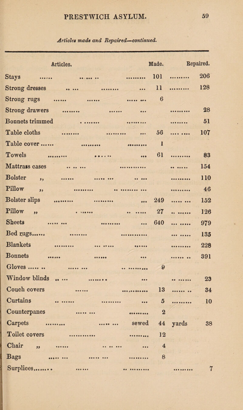 Articles made and Repaired—continued. Articles. Made. Repaired. Stavs . .. . . 101 . 206 Strong dresses . 11 . 128 Strong rugs . . 6 Strong drawers . • ••• .. 28 Bonnets trimmed Tahlft r.loths . . 107 Table cover. .. 1 Towels ... 61 Ma.tt.rass p-asps . .. ..... 154 Bolster „ .. • MM 9 9 9 9 9 9 0 9 110 Pillow . . 4-0 Bolster slips .... ... 249 152 Pillow „ . .... .. ..... 27 •* •••••» 120 Sheets ..... ... ... 640 . Q7Q Bed rugs...... . . 13<? Blankets . 228 Bonnets . • • • 999999 99 SOI Gloves. . Window blinds . 9 9 • Couch covers . .. 13 .. .. 34 Curtains . 5 . in Counterpanes . . 2 Carpets . sewed 44 yards 38 a Toilet covers Chair Bags Surplices, 12 4 8