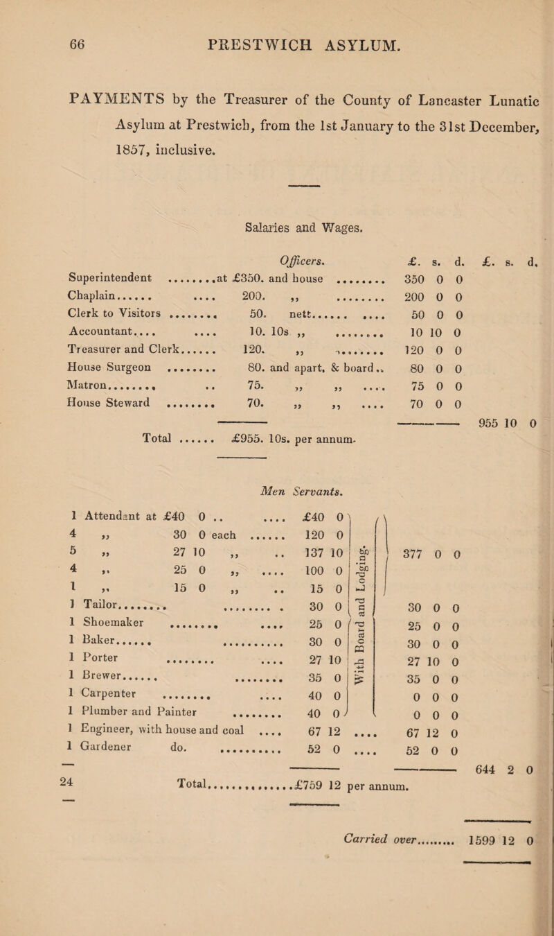 PAYMENTS by the Treasurer of the County of Lancaster Lunatic Asylum at Prestwich, from the 1st January to the 31st December, 1857, inclusive. Salaries and Wages. Officers. £. s. d. Superintendent and house 350 0 0 Chaplain. .... 200. 9 9 200 0 0 Clerk to Visitors ... nett... 50 0 0 Accountant.... .... 10. 10s „ 10 10 0 Treasurer and Clerk. 99 120 0 0 House Surgeon ... and apart. & board.. 80 0 0 Matron........ 75. 79 99 • • • • 75 0 0 House Steward 99 99 • • • • 70 0 0 -- --- 955 10 0 Total . £955. 10s. per annum- Men Servants. 1 Attendant at £40 0 .. • • • • 4 „ 30 0 each 5 „ 27 10 „ 4 25 0 „ • • • • 15 0 „ 1 Tailor. 1 Shoemaker • • • r 1 Baker...... 1 Porter • • • • 1 Brewer.. 1 Carpenter • • • • 1 Plumber and Painter _ 1 Engineer, with house and coal • • • • 1 Gardener do. £40 0 120 0 /\ 137 10 bC a 100 0 ‘Si) O c 15 0 kJ > 30 0 a S 25 0 ( 0 30 0 d m 27 10 • r-l 35 0 40 0 £ 40 0 67 12 • • • 52 0 • • ♦ 377 0 0 30 0 0 25 0 0 30 0 0 1 27 10 0 35 0 0 0 0 0 0 0 0 67 12 0 52 0 0 24 Total £759 12 per annum. 644 2 0