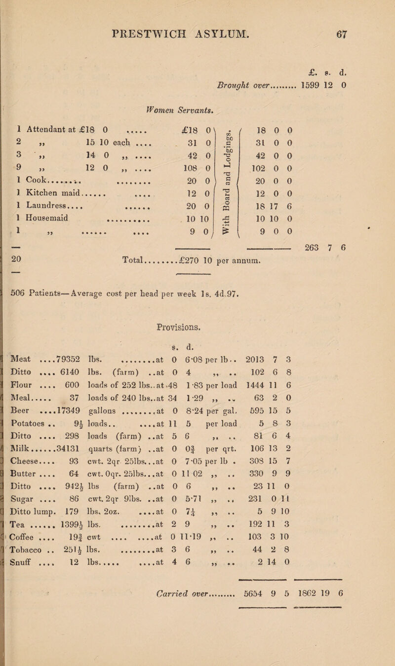 . -v. —s a cvs i_i £. s. d. Women Servants. 1 Attendant at £18 0 ..... £18 0 m 18 0 0 2 „ 15 10 each .... 31 0 bO _S 31 0 0 3 14 0 „ .... 42 0 So 42 0 0 9 „ 12 0 „ .... 108 0 1-3 ra 102 0 0 1 Cook.... 20 0 ” 20 0 0 1 Kitchen maid.... 12 0 ns h-. 12 0 0 1 Laundress..., 20 0 o £2 18 17 6 1 Housemaid 10 10 .ei 4-3 10 10 0 1 99 « • • • 9 °j 9 0 0 — --- .——- 263 7 6 20 Total........ £270 10 per annum. 506 Patients—Average cost per Lead per week Is. 4d.97. Provisions. s. d. Meat .... 79352 lbs. 0 6‘08 per lb.. 2013 7 3 Ditto .... 6140 lbs. (farm) .at 0 4 59 • • 102 6 8 Flour .... 600 loads of 252 lbs .at >48 1-83 per load 1444 11 6 Meal..... 37 loads of 240 lbs..at 34 1-29 63 2 0 Beer .... 17349 gallons ....... 0 8‘24 per gal. 595 15 5 Potatoes .. 9£ loads.. . at 11 5 per load 5 8 3 Ditto .... 298 loads (farm) . .at 5 6 5* ♦ * 81 6 4 Milk. 34131 quarts (farm) . .at 0 Of per qrt. 106 13 2 Cheese.... 93 cwt. 2qr 251bs.. .at 0 7-05 per lb . 308 15 7 Butter .... 64 cwt. Oqr. 25lbs.. .at 0 11 02 9 9 ♦ • 330 9 9 Ditto .... 942| lbs (farm) .at 0 6 9 9 • a 23 11 0 Sugar .... 86 cwt, 2qr 91bs. . .at 0 5*71 99 • • 231 0 11 Ditto lump. 179 lbs, 2oz. ... . at 0 7 A * 4 95 » • 5 9 10 Tea ...... 1399,( lbs. 2 9 99 • • 192 11 3 Coffee .... 19| cwt . .at 0 11-19 99 • . 103 3 10 Tobacco .. 25H lbs. . 3 6 55 . o 44 2 8 Snuff .... 12 lbs..... ... .at 4 6 99 e • 2 14 0