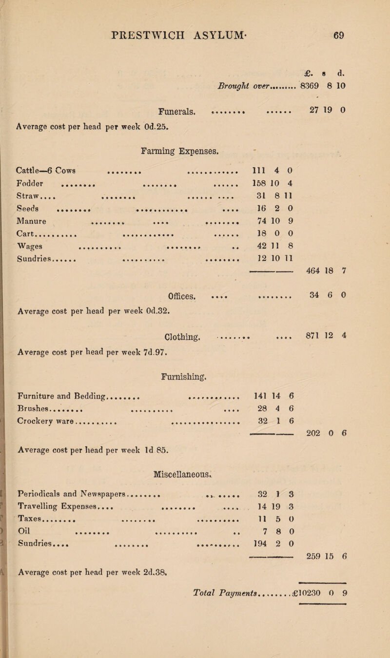 £. 8 d. Brought over 8369 8 10 Funerals. 27 19 0 Average cost per head per week Od.25. Farming Expenses. - Cattle—fi Cows . ._. Ill 4 0 Fodder .. .. . 158 10 4 Straw.... .. .. 31 8 11 16 2 0 Manure .. .... . 74 10 9 Cart;. .. . 18 0 0 Wages . . 42 11 8 Sundries...... ... ........ 12 10 11 464 18 7 Offices. .... 34 6 0 Average cost per head per week 0d,32. Clothing. ... • • 9 a a 871 12 4 Average cost per head per week 7d.97. Furnishing. Furniture and Bedding. ............ 141 14 6 Brushes. .......... .... 28 4 6 Crockery ware. . 32 1 6 202 0 6 Average cost per head per week Id 85. Miscellaneous. Periodicals and Newspapers ........ .. 32 1 3 Travelling Expenses.... . .... 14 19 3 11 5 0 Oil . . 7 8 0 Sundries.... .. .......... 194 2 0 259 15 6 Average cost per head per week 2d.38, Total Payments... ..£10230 0 9