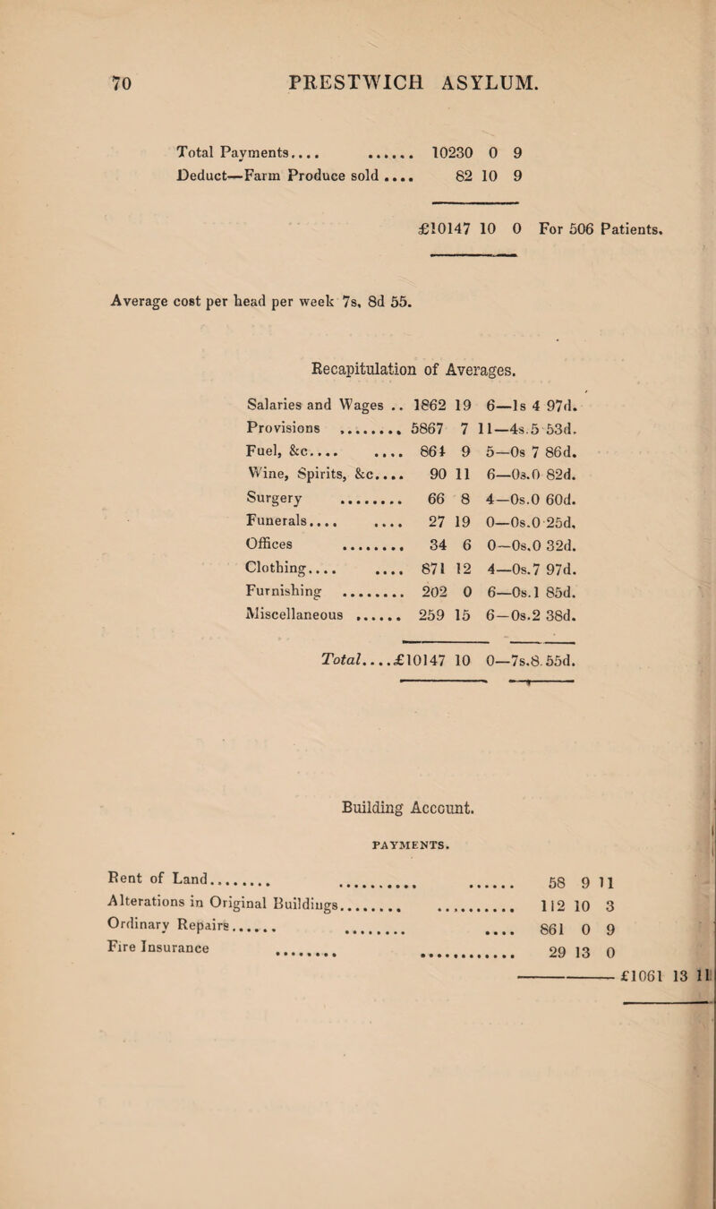 Total Payments.... . 10230 0 9 Deduct—Farm Produce sold .... 82 10 9 £10147 10 0 For 506 Patients. Average cost per head per week 7s, 8d 55. Recapitulation of Averages. Salaries and Wages .. 1862 19 6—Is 4 97d. Provisions . 5867 7 11—4s.5 53d. Fuel, &c. 864 9 5—0s 7 86d. Wine, Spirits, &c.... 90 11 6—Os.O 82d. Surgery . 66 8 4—Os.O 60d. Funerals. 27 19 0—Os.O 25d, Offices . 34 6 0—Os.O 32d. Clothing. 871 12 4—Os.7 97d. Furnishing . 202 0 6—Os.l 85d. Miscellaneous .. 259 15 6—Os.2 38d. Total_£10147 10 0—7s.8 55d. Building Account. PAYMENTS. Rent of Land. .... 58 0 11 Alterations in Original Buildings . 112 10 3 Ordinary Repairs. .... 861 0 9 Fire Insurance 13 0 £1061 13 11