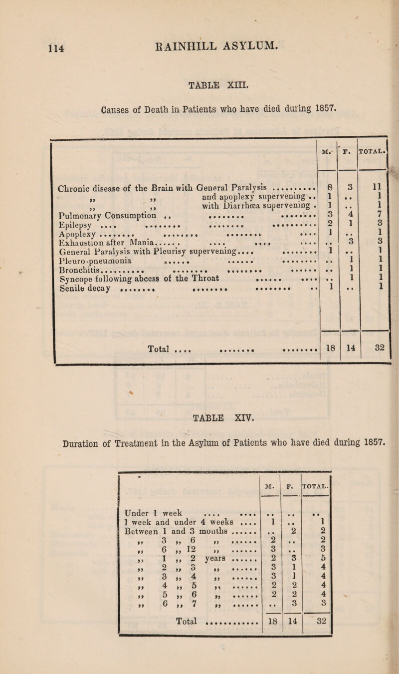 TABLE XIII. Causes of Death in Patients who have died during 1857. M. F. TOTAL. Chronic disease of the Brain with General Paralysis .. 8 3 11 „ ,, and apoplexy supervening .. 1 • • 1 ,, ,, with Diarrhoea supervening . 1 • • I Pulmonary Consumption ., . . 3 4 7 Epilepsy .... ........ .•> . 2 1 3 Apoplexy........ .. .. •••• 1 • • 1 Exhaustion after Mania...... .... .... •••• • • 3 3 General Paralysis with Pleurisy supervening,.,, . 1 • • 1 Pleuro-pneumonia 3. . . • • 1 1 Bronchitis. .. ... . • • 1 1 Syncope following abcess of the Throat . .... • • 1 1 Senile decay ........ ........ ........ .. 1 • 9 1 Total .... .. .... 18 14 32 TABLE XIV. Duration of Treatment in the Asylum of Patients who have died during 1857. * M. F. TOTAL. Under l week .... .... • • • t • • 1 week and under 4 weeks .... 1 9 • 1 Between 1 and 3 mouths. • • 2 2 »» 3 t, 6 »> . 2 • • 2 t* 6 ,, 12 >> . 3 • • 3 ,, 1 ,, 2 years ...... 2 3 5 >> 2 ,, o ,, .. 3 1 4 »> 3 j> 4 ,, ...... 3 1 4 »> 4 ,, 5 ...... 2 2 4 t* 5 ), 6 j, ...... 2 2 4 >> 6 ,, 7 i) . • • 3 3