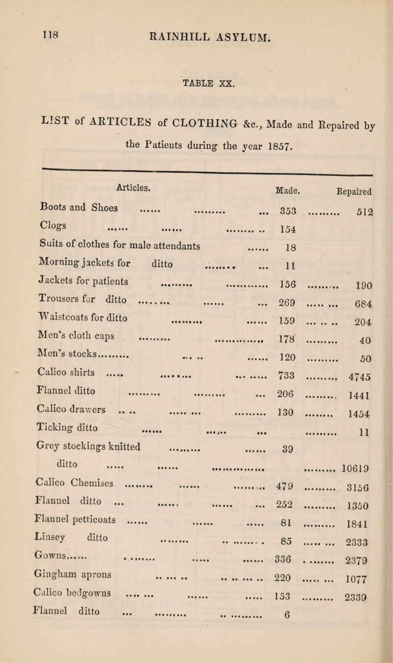TABLE XX. LIST of ARTICLES of CLOTHING &c., Made and Repaired by the Patients during the year 1857. Articles. Made. Repaired Boots and Shoes ...... • M 353 .... Clogs ^ 154 Suits of clothes for male attendants 18 Morning jackets for ditto • e • 11 Jackets for patients .. 156 i on Trousers for ditto . • • • 269 .... Waistcoats for ditto 159 ... Men’s cloth caps . 178 an Men’s stocks. ■ e< t «• 120 .... Calico shirts . , ,, 733 ay a k Flannel ditto . 206 1 A A 1 Calico drawers .. .. . 130 . Ticking: ditto . • • • Grey stockings knitted . 39 ditto . 1 Ofil 0 Calico Chemises ........ 479 . Flannel ditto ... . • • • 252 . Flannel petticoats ...^ 81 . Linsey ditto . 85 oqoo Gowns. . 336 .... Gingham aprons . 990 1 077 Calico bedgowns . 153 .. Flannel ditto . 6