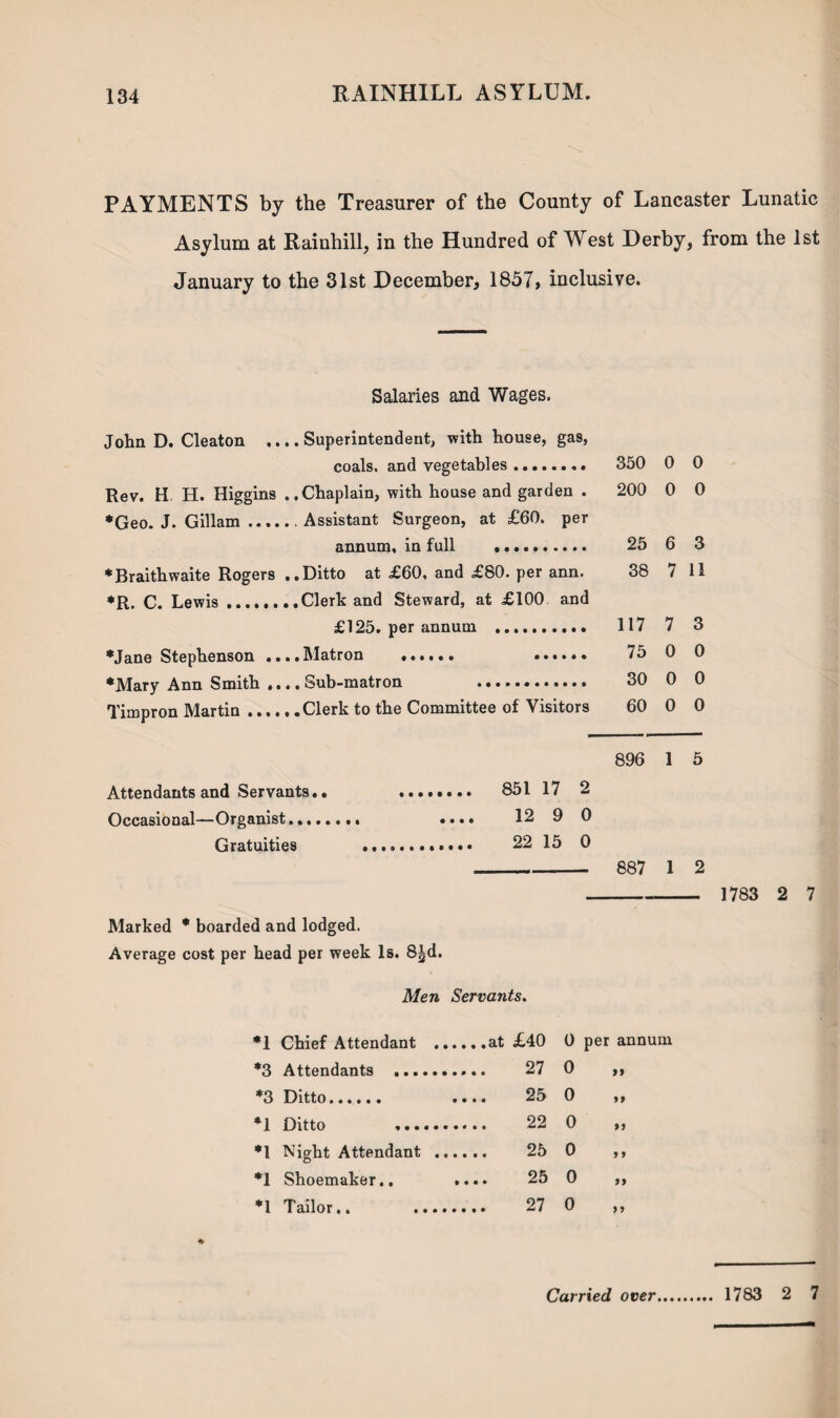 PAYMENTS by the Treasurer of the County of Lancaster Lunatic Asylum at Rainhill, in the Hundred of West Derby, from the 1st January to the 31st December, 1857, inclusive. Salaries and Wages. John D. Cleaton ....Superintendent, with house, gas, coals, and vegetables ........ 350 0 0 Rev. H H. Higgins . .Chaplain, with house and garden . 200 0 0 *Geo. J. Gillam .... .. Assistant Surgeon, at £60. per annum, in full .. 25 6 3 •Braithwaite Rogers ..Ditto at £60, and £80. per ann. 38 7 11 *R. C. Lewis ...... Clerk and Steward, at £100 and £125. per annum . 117 7 3 •Jane Stephenson .. ..Matron .. . 75 0 0 •Mary Ann Smith .. .. Sub-matron . 30 0 0 Timpron Martin .... Clerk to the Committee of Visitors 60 0 0 896 1 5 Attendants and Servants.. . 851 17 2 Occasional—Organist........ .... 12 9 0 Gratuities ... 22 15 0 - 887 1 2 -- 1783 2 7 Marked * boarded and lodged. Average cost per head per week Is. 8£d. Men Servants. *1 Chief Attendant .at £40 *3 Attendants . 27 *3 Ditto. .... 25 *1 Ditto 22 *1 Night Attendant . 25 *1 Shoemaker.. .... 25 *1 Tailor,. . 27 0 per annum 0 „ 0 0 „ 0 0