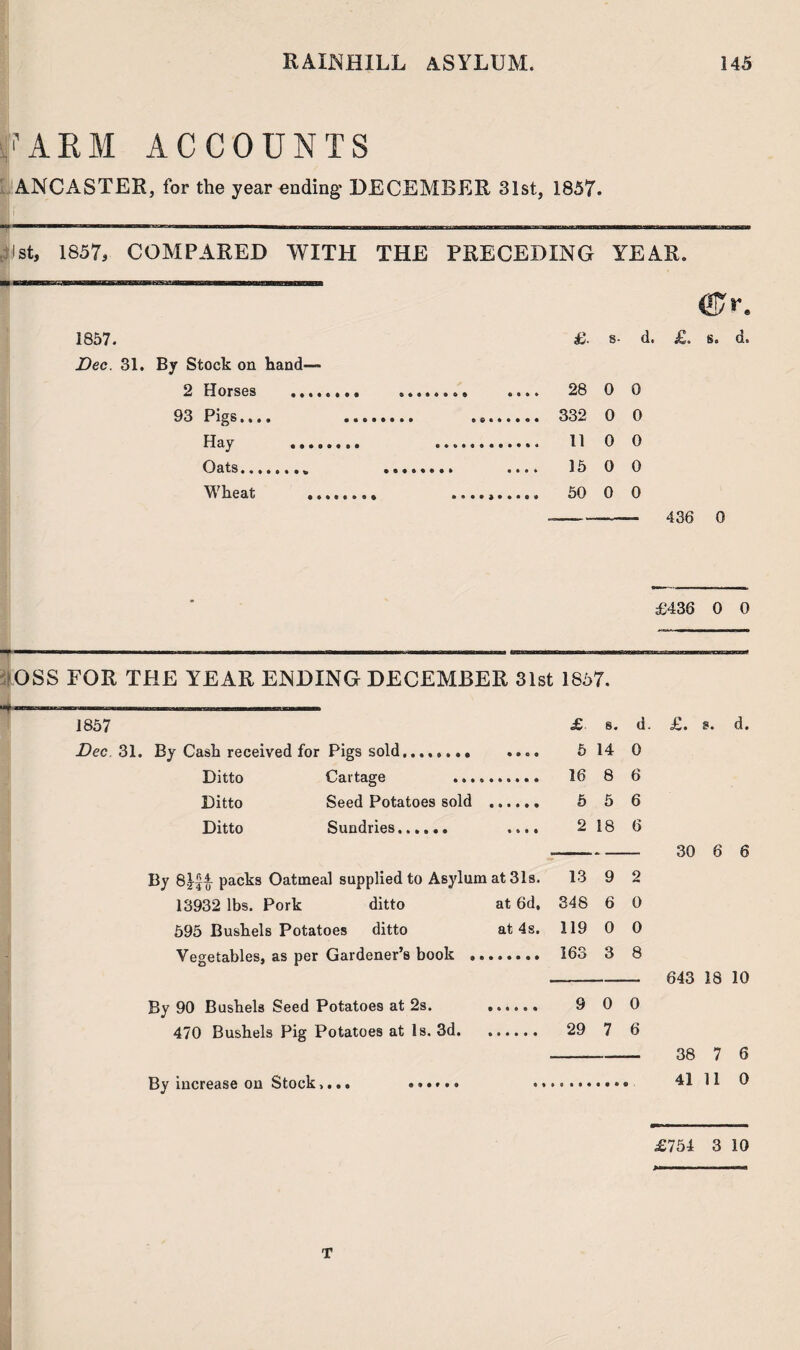 /ARM ACCOUNTS ANCASTER, for the year ending DECEMBER 31st, 1857. li 1st, 1857, COMPARED WITH THE PRECEDING YEAR. <S7»'. s- d. A. s# d. 0 0 0 0 0 0 0 0 0 0 -- 436 0 1857. £ Dec. 31. By Stock on hand—> 2 Horses . .. .... 28 93 Pigs.... 332 Hay . 11 Oats.. . .... 15 Wheat . 50 £436 0 0 ■ --—■— —■——— --——~—■ OSS FOR THE YEAR EINDING DECEMBER 31st 1867. 1857 £ s. d. Dec 31. By Cash received for Pigs sold.... 5 14 0 Ditto Cartage 16 8 6 Ditto Seed Potatoes sold . 5 5 6 Ditto Sundries. .... 2 18 6 By 8£f! packs Oatmeal supplied to Asylum at 31s. 13 9 2 13932 lbs. Pork ditto at 6d, 348 6 0 595 Bushels Potatoes ditto at 4s. 119 0 0 Vegetables, as per Gardener’s book . 163 3 8 By 90 Bushels Seed Potatoes at 2s. ...... 9 0 0 470 Bushels Pig Potatoes at Is. 3d. 29 7 6 — By increase on Stock.... ...... ... 8rT>riW<‘i*>y £. B. d. 30 6 6 643 18 10 38 7 6 41 11 0 £754 3 10 T