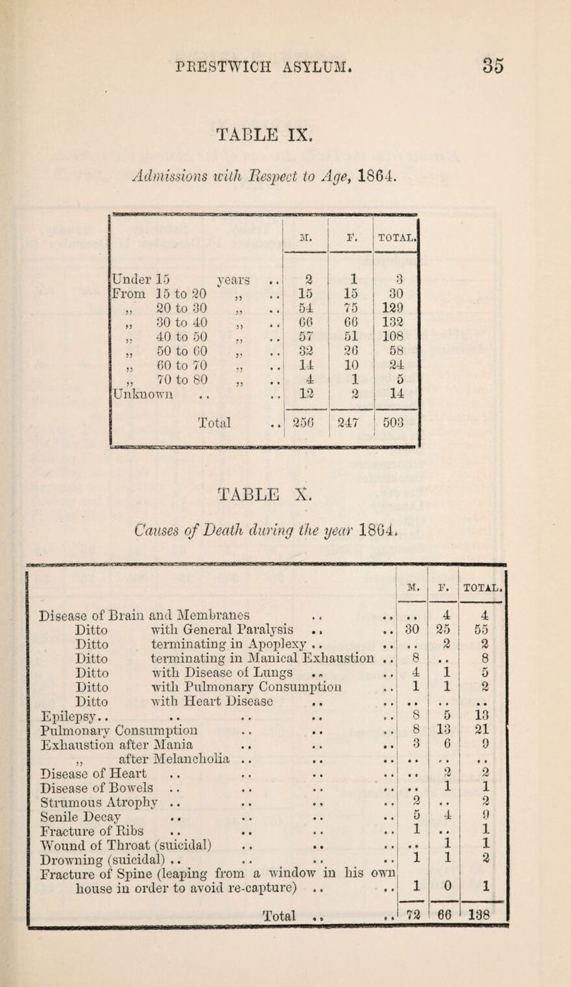 TABLE IX. Admissions with Respect to Age, 1864. 31. TOTAL. Under 15 years 2 1 3 From 15 to 20 ,, 15 15 30 „ 20 to 30 „ 54 75 129 ,, 30 to 40 ,, 06 66 132 „ 40 to 50 ,, 57 51 108 „ 50 to GO ,, 32 26 58 „ 60 to 70 14 10 24 „ 70 to 80 ., 4 1 5 Unknown 12 2 14 Total 256 247 i 503 TABLE X, Causes of Death during the year 1864. M. F. TOTAL. Disease of Brain and Membranes • • 4 4 Ditto with General Paralysis 30 25 55 Ditto terminating in Apoplexy .. t • 2 2 Ditto terminating in Manical Exhaustion .. 8 .. 8 Ditto with Disease of Lungs 4 1 5 Ditto with Pulmonary Consumption 1 1 2 Ditto with Heart Disease Epilepsy.. 8 5 13 Pulmonary Consumption 8 13 21 Exhaustion after Mania 3 6 9 „ after Melancholia .. • • Disease of Heart .. 2 2 Disease of Bowels • • 1 1 Strumous Atrophy .. 2 • * 2 Senile Decay 5 4 9 Fracture of Bibs 1 • • 1 IVound of Throat (suicidal) • ® 1 1 Drowning (suicidal) .. Fracture of Spine (leaping from a window in his own 1 1 2 house in order to avoid re-capture) .. A 0 1 Total .» 72 66 138