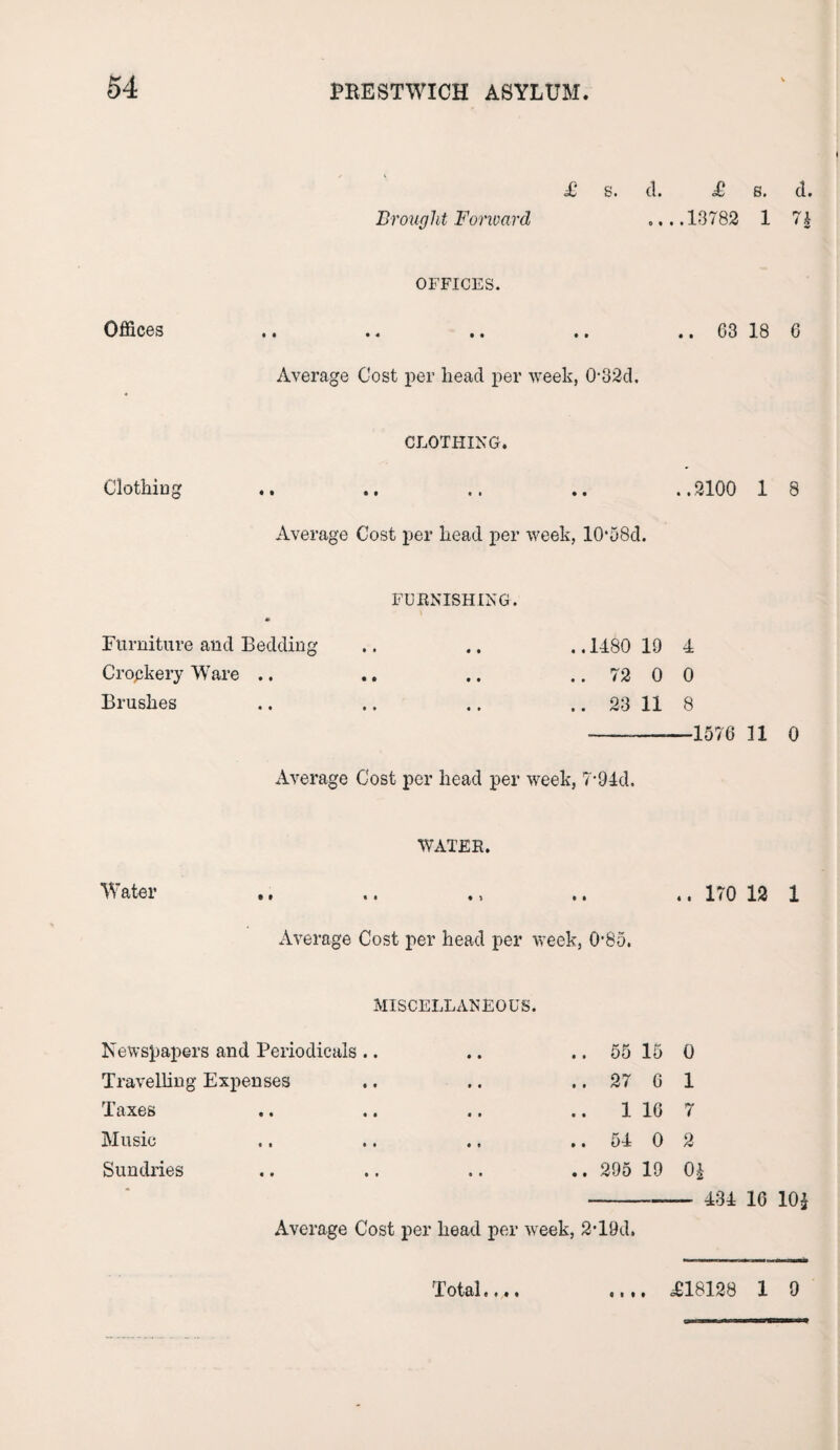 £ s. d. £ 8. d. Brought Forward ... .18782 1 74 OFFICES. Offices .. .. .. .. .. 63 18 6 Average Cost per head per week, 032d. CLOTHING. Clothing .. .. .. .. ..2100 1 8 Average Cost per head per week, 10*58d. FURNISHING. • Furniture and Bedding .. .. .. 1180 19 1 Cropkery Ware .. .. .. .. 72 0 0 Brushes .. .. .. .. 23 11 8 ---—1576 11 0 Average Cost per head per week, 7‘91d. Water WATER. Average Cost per head per week, 0*85. .. 170 12 1 MISCELLANEOUS. Newspapers and Periodicals .. Travelling Expenses Taxes Music Sundries .. 55 15 0 .. 27 G 1 .. 1 16 7 .. 51 0 2 .. 295 19 01 431 16 101 Average Cost per head per week, 2T9d. Petal«... =£18128 1 9