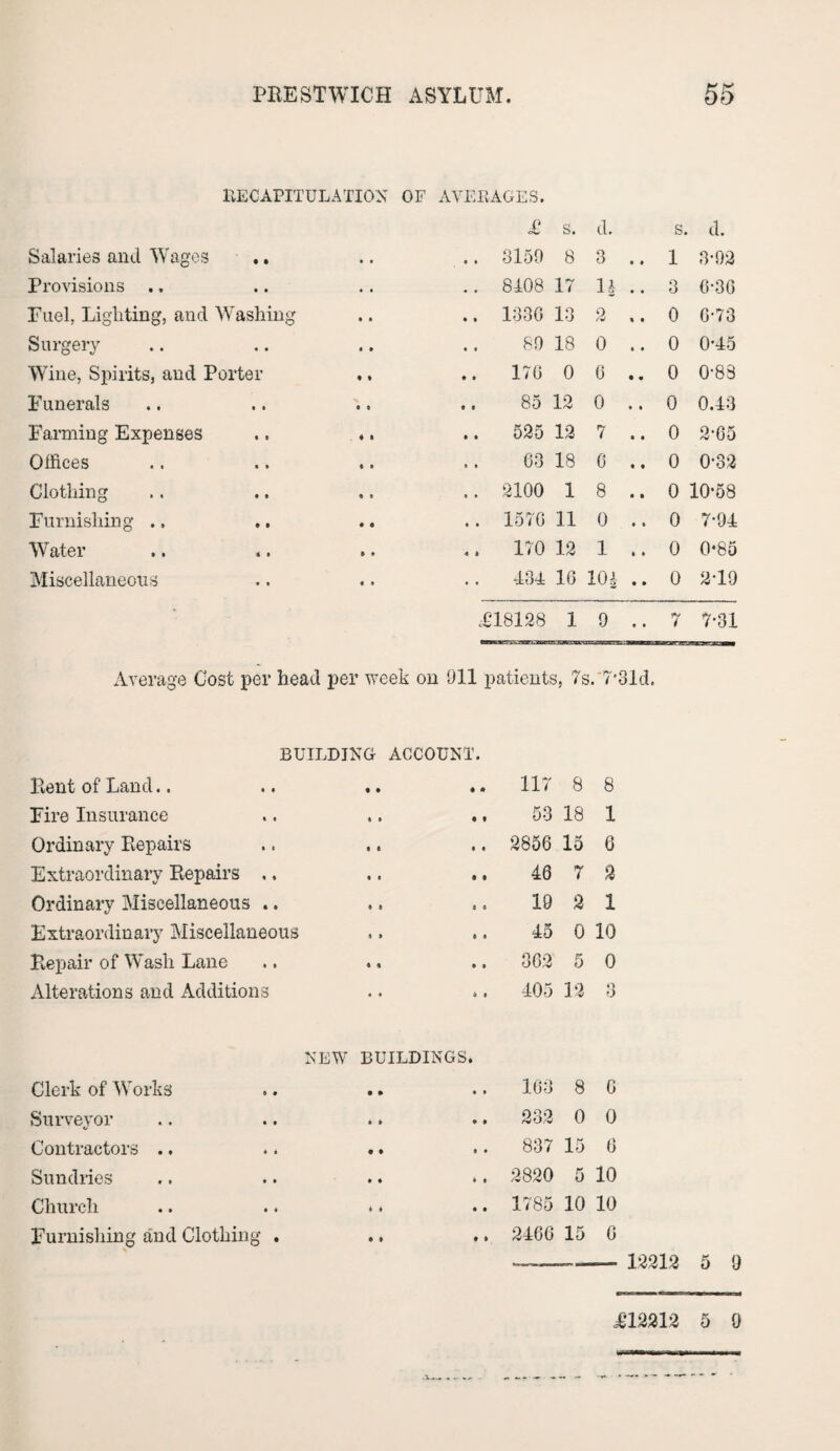 RECAPITULATION OF AVERAGES. £ s. d. s. d. Salaries and Wages ,. .. 3159 8 3 .. 1 3-92 Provisions .. 8408 17 H .. 3 0-30 Fuel, Lighting, and Washing .. 1336 13 2 .. 0 0-73 Surgery 89 18 0 .. 0 0-45 Wine, Spirits, and Porter 170 0 0 .. 0 0-83 Funerals 85 12 0 .. 0 0.43 Farming Expenses .. 525 12 7 .. 0 2-65 Offices 63 18 0 .. 0 0-32 Clothing .. 2100 1 8 .. 0 10-58 Furnishing .. .. 1570 11 0 .. 0 7-94 Water .. 170 12 1 .. 0 0*85 Miscellaneous .. 434 10 104 .. 0 2-19 ‘ £18128 1 9 .. 7 7-31 Average Cost per head per week on Oil patients, 7s. 7*31d. BUILDING ACCOUNT. Rent of Land.. .. .. . Eire Insurance Ordinary Repairs Extraordinary Repairs .. Ordinary Miscellaneous .. ., . Extraordinary Miscellaneous Repair of Wash Lane Alterations and Additions 117 8 8 53 18 1 2856 15 6 46 7 2 10 2 1 45 0 10 362 5 0 405 12 3 NEW BUILDINGS. Clerk of Works Surveyor Contractors .. .. .. Sundries Church .. .. .. Furnishing and Clothing . 163 8 G 232 0 0 837 15 6 2820 5 10 1785 10 10 2466 15 6 -- 12212 5 9 £12212 5 0