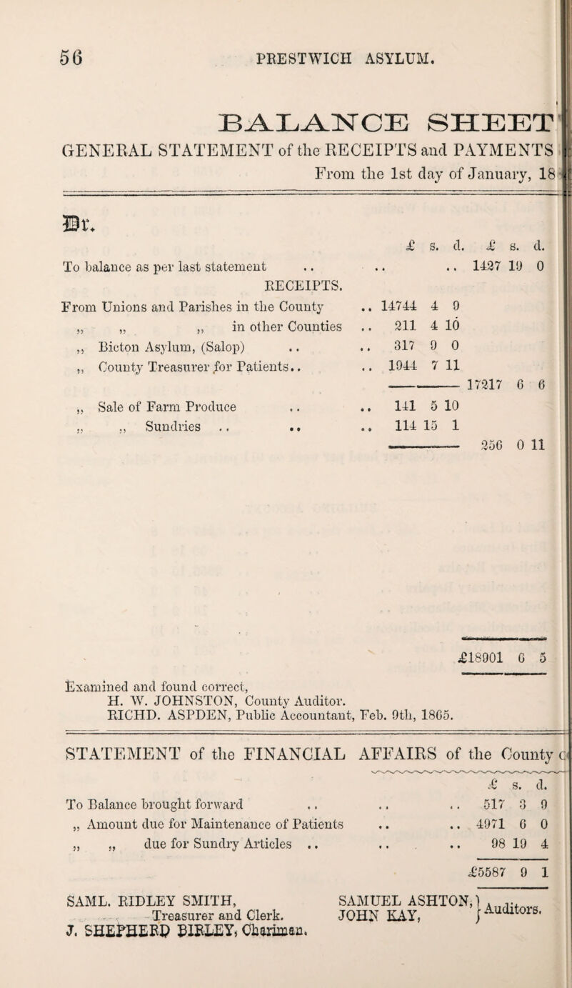 BALANCE SHEET GENERAL STATEMENT of the RECEIPTS and PAYMENTS From the 1st day of January, 18 Dv. £ s. cl. £ s. d. To balance as per last statement .. ■ .. .. 1427 19 0 RECEIPTS. From Unions and Parishes in the County .. 14744 4 9 „ „ „ in other Counties .. 211 4 10 „ Bicton Asylum, (Salop) .. .. 317 9 0 ,, County Treasurer for Patients.. .. 1944 7 11 --— 17217 6 6 „ Sale of Farm Produce .. .. 141 5 10 „ ., Sundries .. .. .. 114 15 1 - 250 0 11 £18901 G 5 Examined and found correct, H. W. JOHNSTON, County Auditor. RICHD. ASPDEN, Public Accountant, Feb. 9th, 1805. STATEMENT of the FINANCIAL AFFAIRS of the County c £ s. d. To Balance brought forward .. .. .. 517 3 9 ,, Amount due for Maintenance of Patients .. .. 4971 0 0 ,, „ due for Sundry Articles .. .. .. 98 19 4 £5587 9 1 SAME. RIDLEY SMITH, SAMUEL ASHTON,} A . , - Treasurer and Clerk. JOHN KAY, j Auditors. J. SHEPHERD BIBLEY, Ckanman.