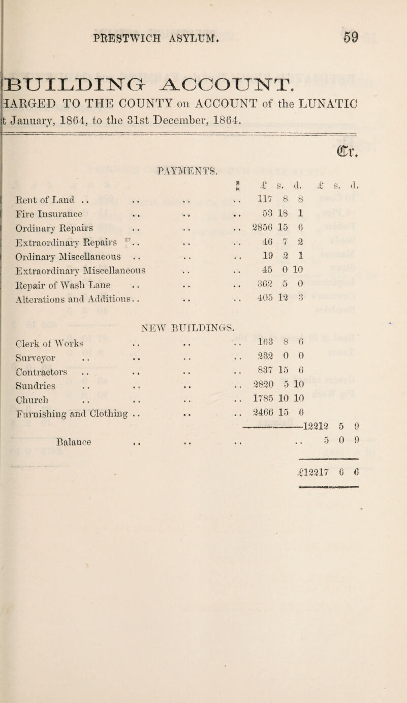 ®UILDING ACCOUNT, IARGED TO THE COUNTY on ACCOUNT of the LUNATIC January, 1864, to the 81st December, 1864. Cr. PAYMENTS. * £ s. d. £ S. d. Rent of Land .. .. 117 8 8 Fire Insurance • » » • 53 18 1 Ordinary Repairs • • • • 2850 15 6 Extraordinary Repairs r'.. • > • * 46 7 2 Ordinary Miscellaneous 19 2 1 Extraordinary Miscellaneous .. 45 0 10 Repair of Wash Lane • • • • 362 5 0 Alterations and Additions.. .. 405 13 Q o ni EW BUILDINGS. Clerk ot Works • • • • 163 8 6 Surveyor • • • • 232 0 0 Contractors .. .. 837 15 6 Sundries • • • • 3820 5 10 Church .. 1785 10 10 Furnishing and Clothing .. 2466 15 6 12212 5 9 Balance • • • • 5 0 9 ,£12317 € 6