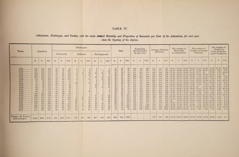 I TABLE IV. Admissions, Discharges, and Deaths, with the mean Annual Mortality and Proportion of Recoveries per Cent, of the Admissions, for each year since the Opening of the Asylum. Years. Admitted. Recovered. Discharged. Relieved. Not Improved. Died. Remaining 31st December in each year. Average Numbers Resident. Per-centage of Recoveries on Admissions. Per-centage of Deaths on average Numbers. Per centage of Deaths on Total Numbers under Treatment. M. F. TOT. M. F. TOT. M. F. TOT. M. F. TOT. M. F. TOT. M. F. TOT. M. F. TOT. M. F. TOT. M. _ F. TOT. M. F. TOT. 1S51. 217 211 428 35 32 67 1 1 2 2 2 31 24 55 149 153 302 114 113 227 1613 1516 15*64 27-22 21-33 24*22 14*28 11-37 12-85 1852. 137 135 272 50 57 107 4 2 6 8 8 16 30 27 57 193 195 388 179 177 356 36-49 42-22 39-24 16-76 15*25 16-01 10-48 9-01 j 9*33 1853. 164 159 323 45 65 110 6 13 19 20 14 34 42 31 73 244 231 475 230 226 456 27-43 40-88 34-06 18-39 13-71 16* 11-76 8 75 j 10-25 1854. 119 129 248 55 65 120 9 6 15 1 2 3 62 32 94 236 255 491 242 250 492 46'21 50-37 48-79 25-62 12-SO 19T0 17-08 8*88 ! 13- 1855. 108 106 214 43 75 118 4 2 6 10 11 21 37 21 58 250 252 502 249 249 498 39-81 70-75 5516 14*80 8-33 11-64 10‘75 5*83 | 8-23 1856 83 113 196 39 63 102 6 8 14 5 11 16 32 29 61 251 254 505 254 255 509 46-98 55-75 52-08 12-59 11-3S 11-98 9-91 7-97 ! 8*73 1857 76 92 168 30 26 44 74 3 5 8 9 9 18 37 31 68 248 257 505 253 253 506 39-47 47-82 44-80 14-62 12-25 13-42 11-31 8*95 ! 1010 1858 74 79 153 51 77 10 4 14 4 8 12 37 26 63 245 247 492 253 252 505 35 43 64 55 50-32 14-62 10*31 12-47 11-49 7’73 j 9*57 1859 75 95 170 38 • 48 86 3 5 8 10 7 17 25 24 49 244 258 502 252 253 505 50-66 50 52 50-58 9-92 9-48 9-70 7 81 7-01 1 7-40 1860. 92 89 181 33 47 80 1 4 5 13 18 31 42 25 67 247 253 500 250 250 500 35-88 52-80 44-10 16-80 10- 13*40 12-50 r?ji 9-81 1861 76 81 157 31 51 82 5 4 9 3 1 4 42 26 68 242 252 494 253 252 505 40-78 62’96 52*30 16*60 10*31 13*46 12-69 7*o0 , 10*19 1862 63 79 142 30 36 66 4 6 10 5 1 6 20 33 53 249 255 504 253 253 506 47-61 45-56 46-40 7-90 13-04 10-47 6 55 9-97 8-33 1863 186 234 420 26 26 52 0 1 1 3 4 7 28 26 54 378 432 810 274 295 569 13-97 11-11 12-38 10-22 8-86 9-49 6-50 5*31 5*84 1864 256 247 503 81 93 174 4 3 7 13 31 44 72 66 138 464 486 950 435 476 911 31-63 37-65 34-61 16*55 13-90 15T4 11-35 972 10.51 1865 . 1866 . 1867 . 1868 . 1869 . 1870 . 1871 . 185 168 353 58 78 136 2 11 13 54 15 69 68 55 123 467 495 962 479 493 972 31-89 46-43 38-52 14T9 1115 12-65 10-47 8-41 9-44 174 150 324 42 74 116 19 10 29 23 20 43 60 49 109 497 492 989 487 497 984 24T3 49-33 35*60 12*31 9*85 11-07 9 32 9 57 8*47 100 163 263 26 67 93 29 6 35 15 7 22 66 54 120 461 521 982 479 406 885 26- 41-10 35-36 13-77 10-67 12T8 11-05 8-24 9‘5S 157 151 308 48 52 65 113 17 15 32 19 23 42 69 50 119 465 519 984 467 519 986 30-57 43-04 36-68 14-77 9*63 12-06 11-16 7-44 1 9*22 169 159 328 75 127 19 11 30 19 25 44 75 46 121 469 521 990 472 521 993 30*76 47T6 38-71 15-92 8*82 1218 11-82 9-78 Q~» 177 164 341 47 56 66 113 14 8 22 15 24 39 83 54 137 487 533 1020 474 526 1000 26 55 40-24 33*39 17-47 10*20 13-58 12-84 7'SS 10-36 114 137 251 85 141 10 14 24 17 10 27 41 34 75 476 527 1003 484 531 1015 4912 62-04 55*58 6-82 5*07 5-94 8-47 6*40 7*43 Totals—21 Years, ) and averages. f 2802 2941 5743 891 1263 2154 170 139 309 267 249 516 999 763 1762 ... ... ... 325 335 660 34-62 46-54 40*58 1513 11-25 1319 10-93 S-23 1 9*5