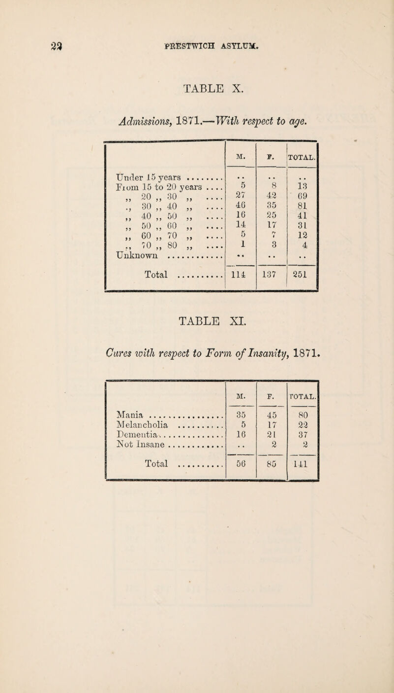 TABLE X. Admissions, 1871.—With respect to age. M. F. TOTAL. Under 15 years . • . • » Fiona 15 to 20 years .... 5 8 13 „ 20 „ 30 „ .... 27 42 69 • j 30 ,, 40 ,, .... 4G 35 81 ,, 40 ,, 50 .. 16 25 41 „ 50 „ 60 „ .... 14 17 3 L ,, 60 „ 70 „ .... 5 Pr t 12 „ ™ „ 80 „ .... Unknown . 1 3 4 • 0 • • • • Total . 114 137 251 TABLE XI. Cures with respect to Form of Insanity, 1871. M. F. TOTAL. Mania . 35 45 80 Melancholia . 5 17 22 Dementia. 16 21 37 Not Insane. • • 2 2