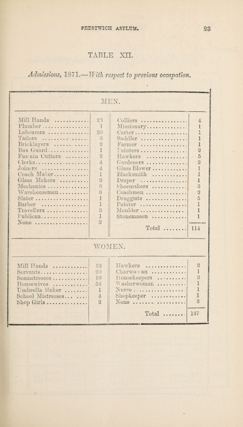 TABLE Xn. Admissions, 1871.— With respect to previous occupation. MEN. Mill Bands . 23 Colliers . 4 Plumber... 1 M i ssi on a rv. 1 Labourers .. 20 (farter. i Tailors . o Saddler .. 1 Bricklayers . 2 Farm e r . 1 Bus Guard. 1 Painters. 2 Fus'ain Cutters . 2 H a.wk ers . 5 Clerks.. 4- G ardeners. 2 Joiners . .... 4 Gla.ss Blower., . . 1 Coach Maker. 1 Blacksmith . 1 Glass Makers .. 2 Draper . 1 Mechanics.. 8 Shoemakers . 3 W arehousemen. G Coachmen. 2 SI a,ter. 1 T)fE O'costs . 5 Barber . 1 ; Painter . i Travellers. 3 Moulder. 1 1 ’ublican... 1 Stonemason . 1 IVon e .. 2 Total . 114 WOMEN. Mill Hands . 32 Hawkers . 2 I Servants . 20 Char wo < an . 1 Sea m stresses. 10 11 ousekeepers .. .. 3 | TT mi se wives . 50 Washerwoman . 1 Timbrel la, \fairer . . I Burse. 1 il School Mistresses. 4 Shopkeeper . 1 Sbrm Girls. 2 None.. .. 3 .W“L 