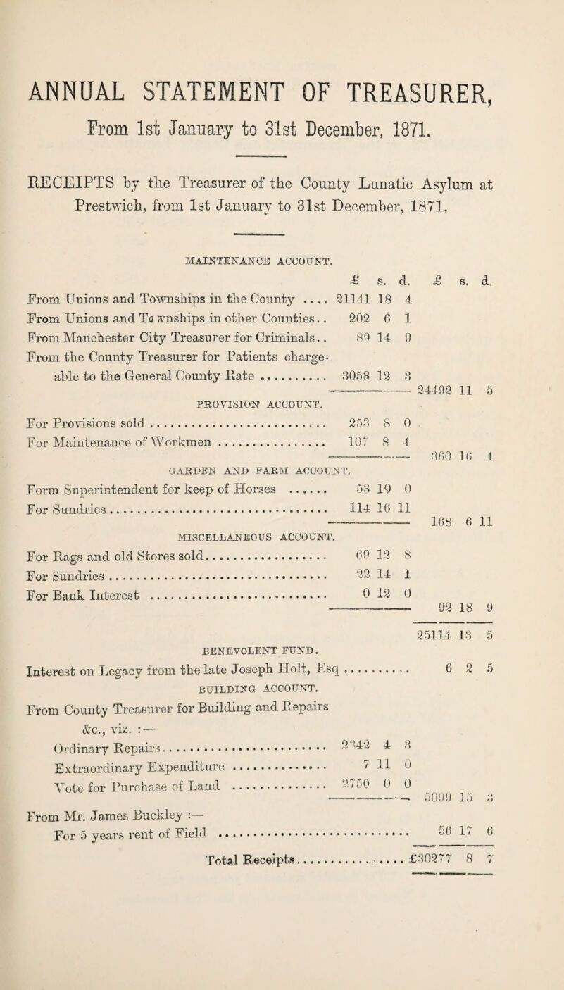 ANNUAL STATEMENT OF TREASURER, From 1st January to 31st December, 1871. RECEIPTS by the Treasurer of the County Lunatic Asylum at Prestwick, from 1st January to 31st December, 1871, MAINTENANCE ACCOUNT. £ s. d. £ s. d. Prom Unions and Townships in the County .... 21141 18 4 Prom Unions and To unships in other Counties.. 202 0 1 From Manchester City Treasurer for Criminals.. 89 14 0 Prom the County Treasurer for Patients charge¬ able to the General County Rate. 3058 12 3 - 24492 11 5 PROVISION ACCOUNT. For Provisions sold. 253 8 0 For Maintenance of Workmen. 107 8 4 - BOO 10 4 GARDEN AND FARM ACCOUNT. Form Superintendent for keep of Horses . 53 10 0 For Sundries. Ill 16 11 -—-108 0 11 MISCELLANEOUS ACCOUNT. For Rags and old Stores sold. 69 12 8 For Sundries. 22 14 1 For Bank Interest . 0 12 0 --92 18 9 25114 13 5 BENEVOLENT FUND. Interest on Legacy from the late Joseph Holt, Esq .. 6 2 5 BUILDING ACCOUNT. From County Treasurer for Building and Repairs &c., viz. : — Ordinary Repairs. - ^ ^ Extraordinary Expenditure. Ill 0 Vote for Purchase of Land . 2/50 0 0 -- 5099 15 3 From Mr. James Buckley :— For 5 years rent of Field . 1 6