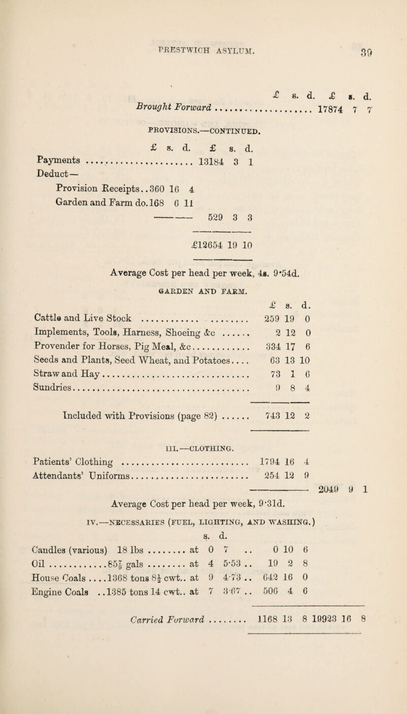 £ s. d. Brought Forward. PROVISIONS.—CONTINUED. £ s. d. £ S. d. Payments. 13184 3 1 Deduct— Provision Receipts. .360 16 4 Garden and Farm do. 168 6 11 - 529 3 3 £12654 19 10 Average Cost per head per week, 4s. 9*54d. GARDEN AND FARM. £ S. d. Cattle and Live Stock . 259 19 0 Implements, Tools, Harness, Shoeing &c . 2 12 0 Provender for Horses, Pig Meal, &c. 334 17 6 Seeds and Plants, Seed Wheat, and Potatoes.... 63 13 10 Straw and Hay. 73 1 6 Sundries. 9 8 4 Included with Provisions (page 82). 743 12 2 hi.—CLOTHING. Patients’ Clothing . 1794 16 4 Attendants’ Uniforms... 254 12 9 Average Cost per head per week, 9'Sid. IV.—NECESSARIES (FUEL, LIGHTING, AND WASHING.) S. d. Candles (various) 18 lbs.at 0 7 .. 0 10 6 Oil.85f gals.at 4 5-53.. 19 2 8 House Coals ... .1368 tons 8 \ cwt.. at 9 473.. 642 16 0 Engine Coals . .1385 tons 14 cwt.. at 7 3-67.. 506 4 6 £ s, d. 17874 7 7 2049 9 1